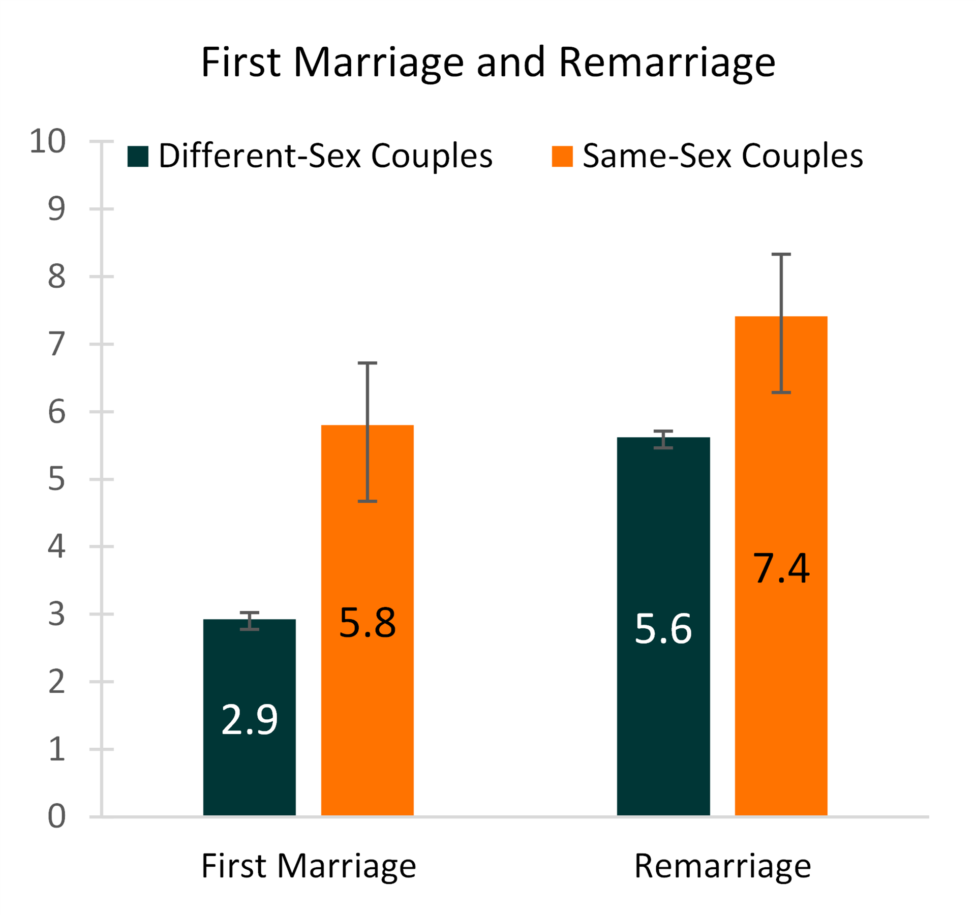 Graph showing Figure 4. Mean Age Difference & Marital History for Same-Sex and Different-Sex Couples Married in the Last Year, 2019-first and remarriage