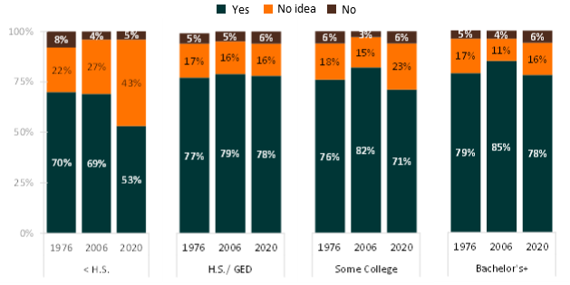 bar graph showing Figure 2. High School Seniors’ Expectation to Marry by Parental Educational Attainment, 1976, 2006, and 2020