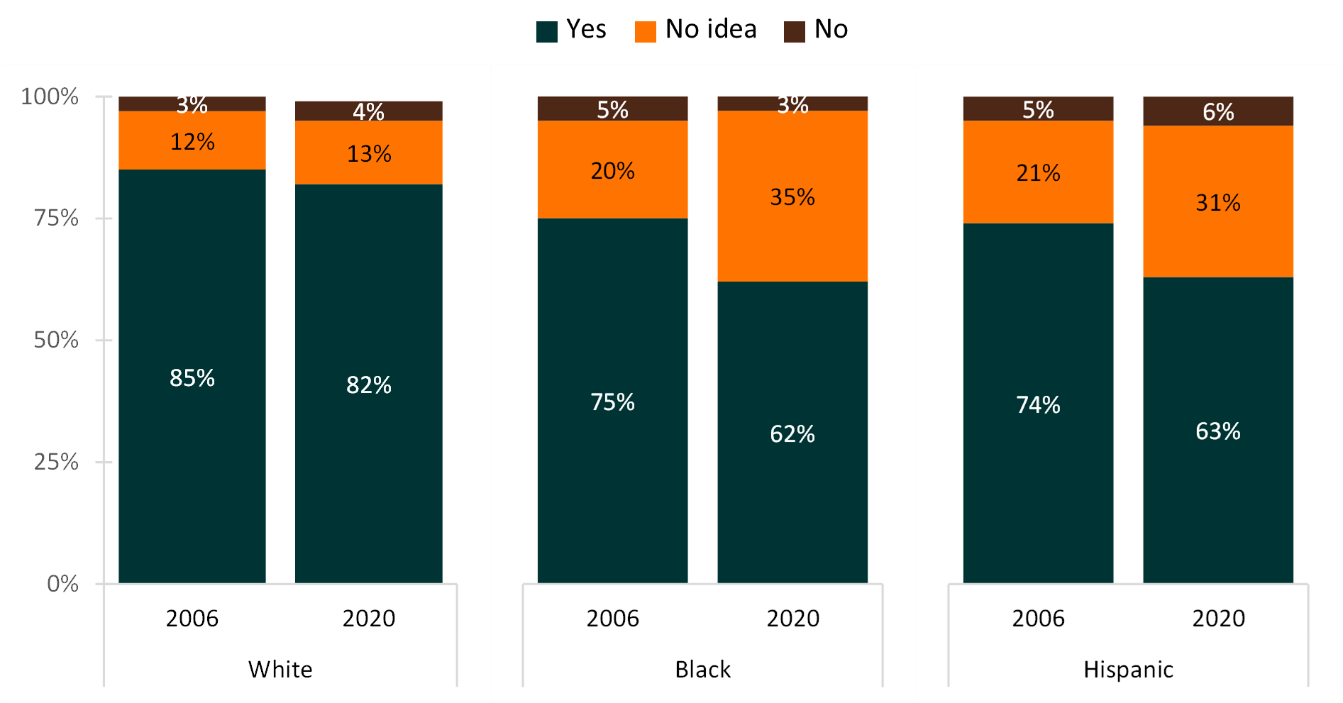 graph showing Figure 4. High School Seniors’ Expectation to Marry by Race/ Ethnicity, 2006 and 2020*