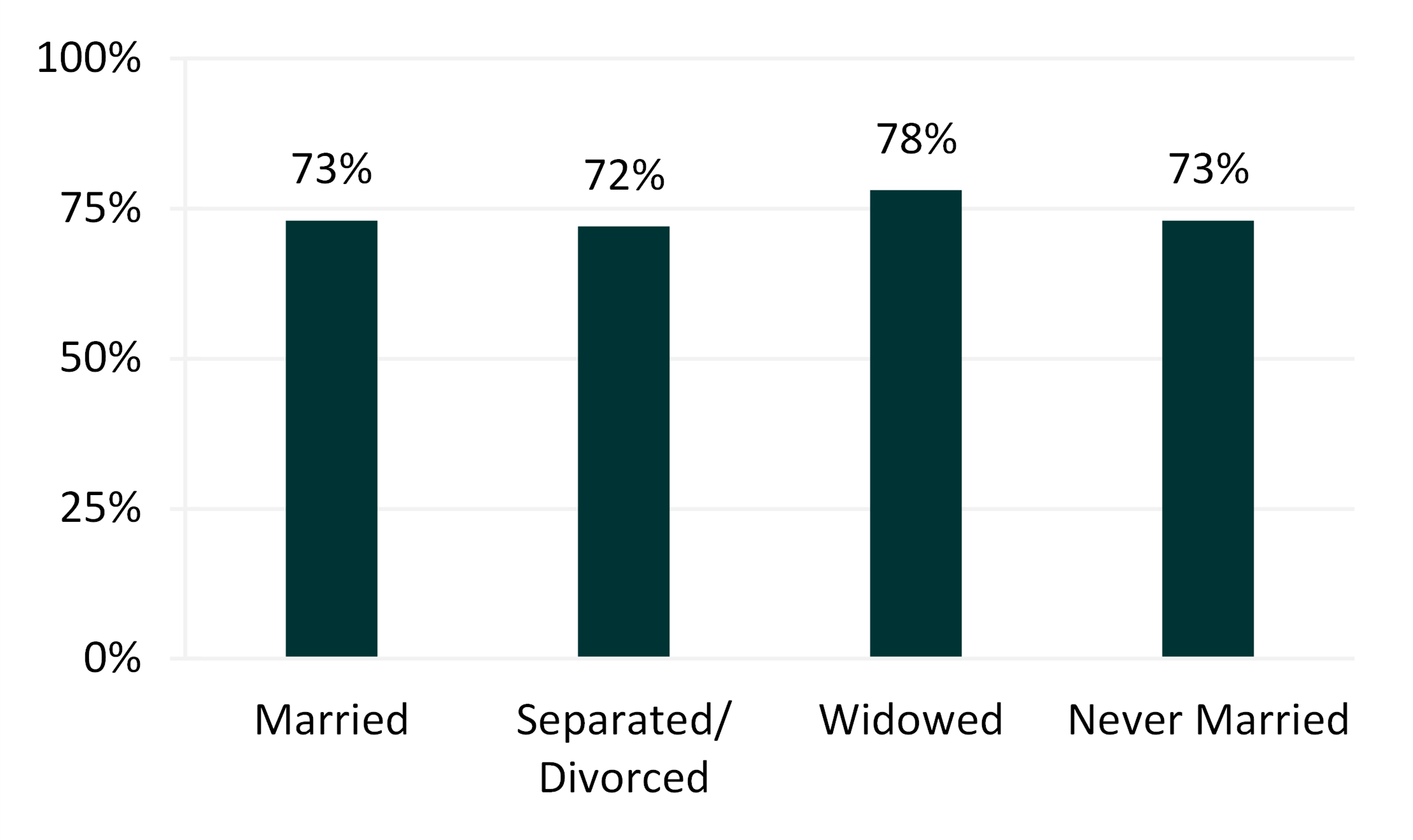 graph showing Figure 3. Percentage of Women Aged 65 and Older Who Somewhat Agree or Strongly Agree that They Carry Religious Beliefs with Them Daily