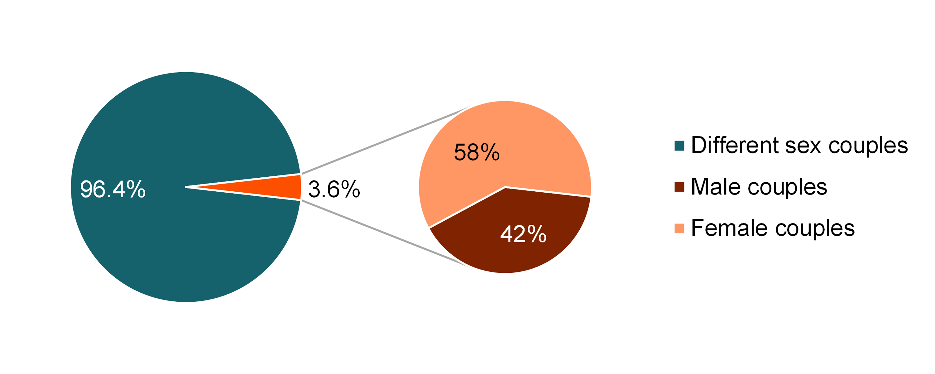 graph showing Figure 1. Sex Composition of Recently Married Couples, 2021