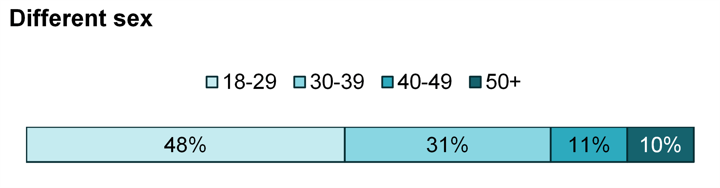 graph showing Figure 4 First marriages and remarriages among couples who married in the last year, 2021 - different sex