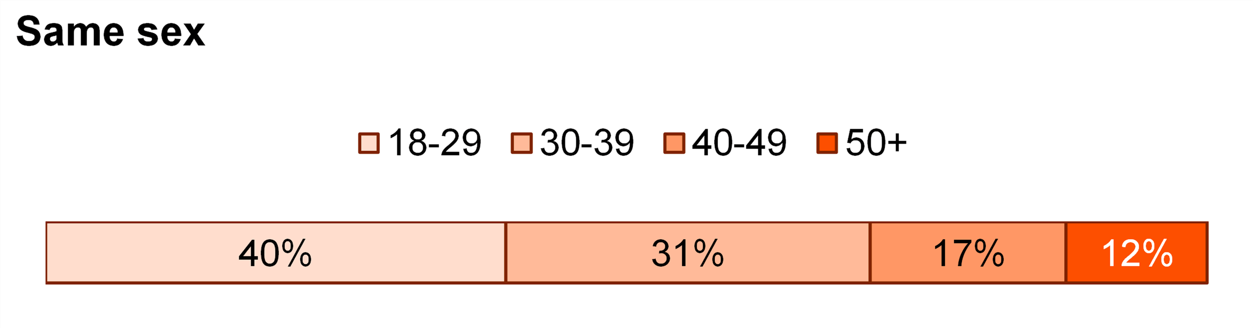 graph showing Figure 4 First marriages and remarriages among couples who married in the last year, 2021 - same sex