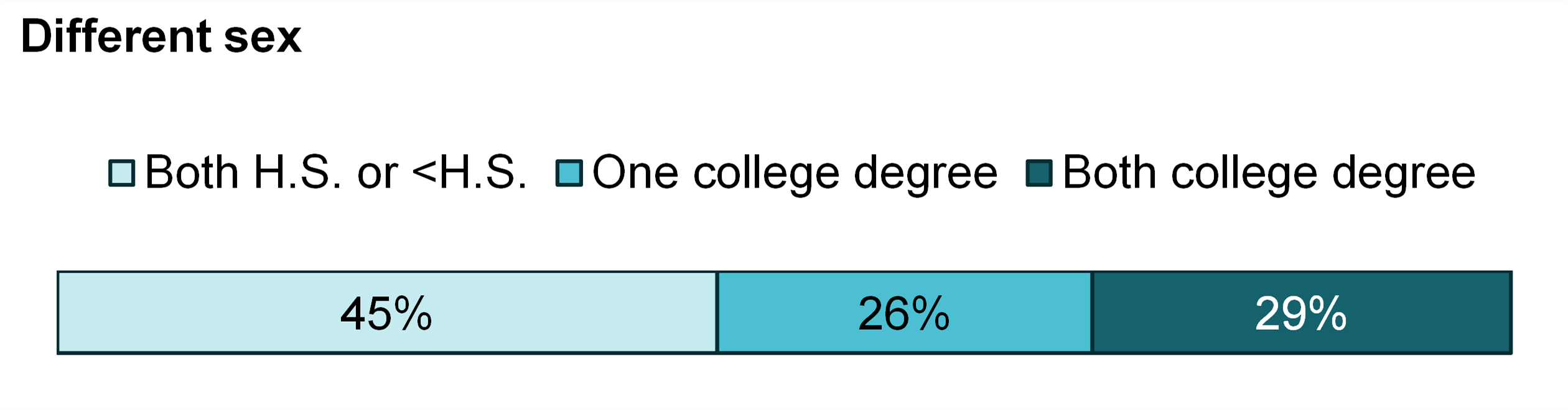 graph showing Figure 5. First marriages and remarriages among couples who married in the last year, 2021 - different sex