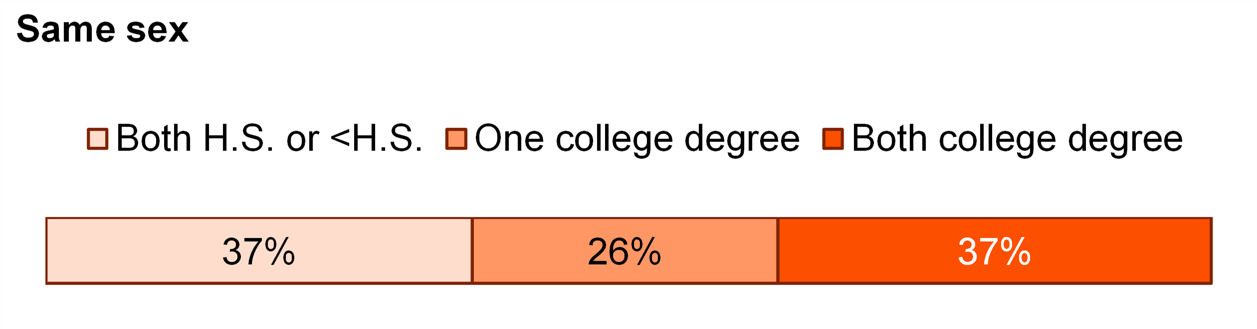 graph showing Figure 5 First marriages and remarriages among couples who married in the last year, 2021 - same sex