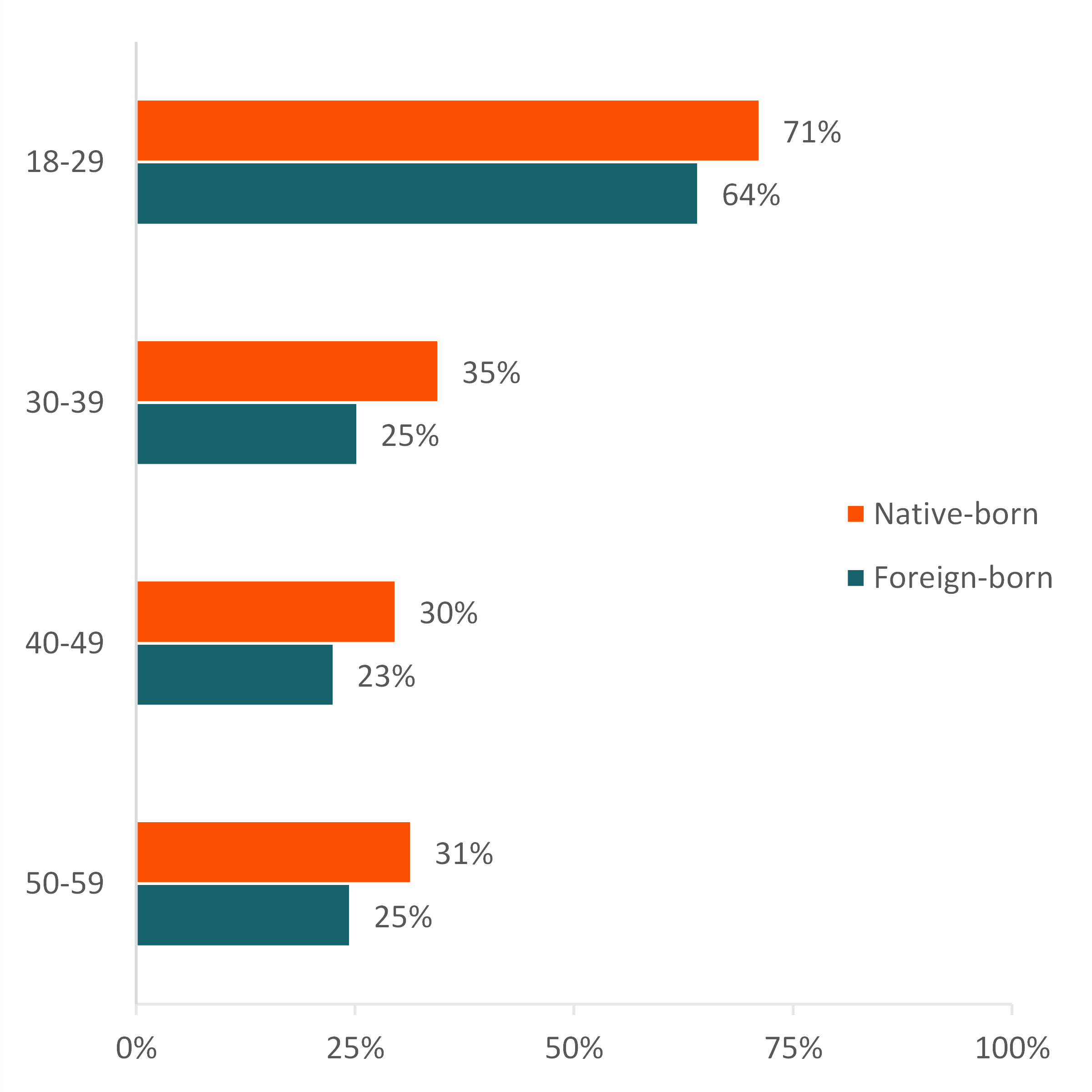 graph showing Figure 3. Percentage of Single Individuals, by Nativity Status and Age Group, 2022