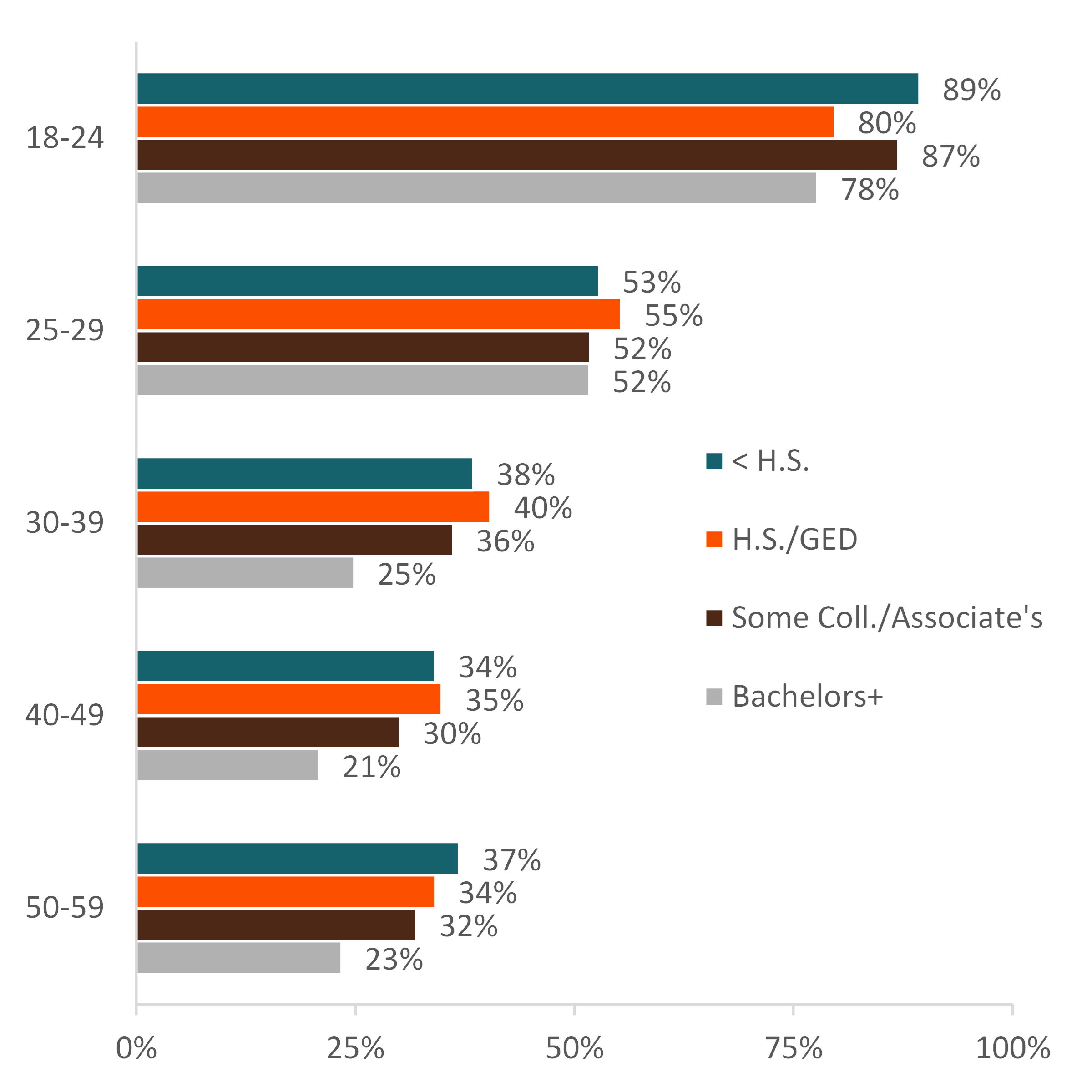 graph showing Figure 4. Percentage of Single Individuals, by Educational Attainment and Age Group, 2022