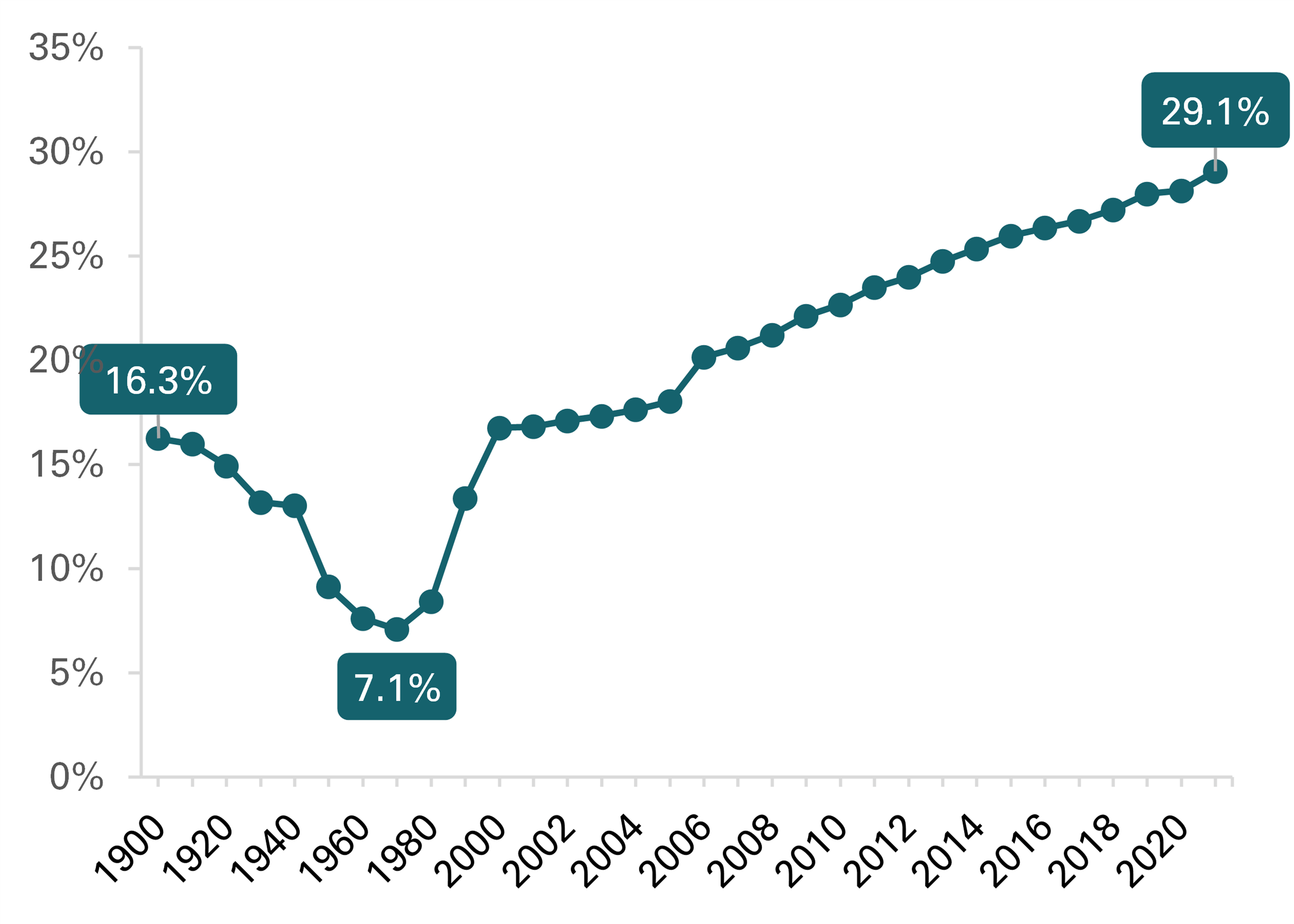 graph showing Figure 1. Percentages of Mid-Life Never Married Adults, 1900-2021