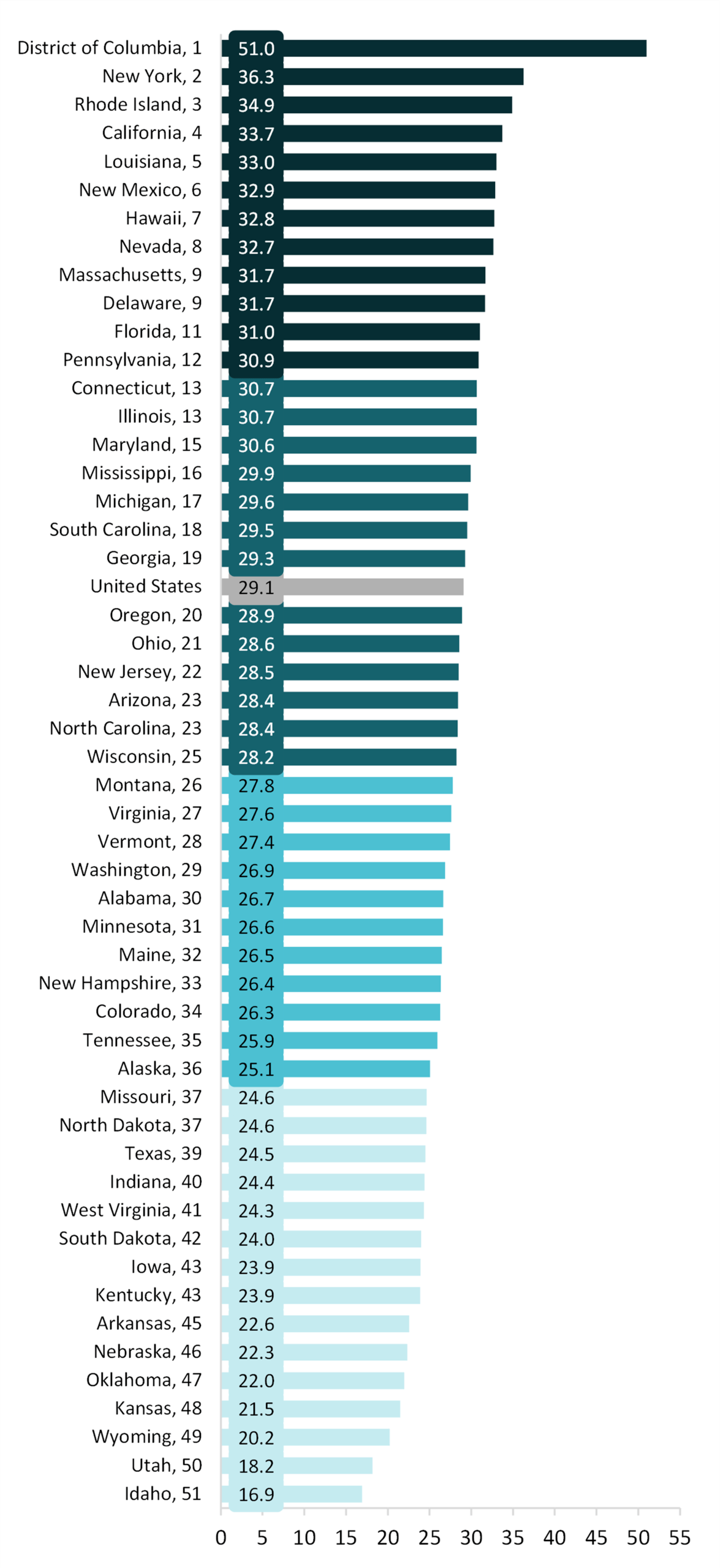 graph showing Figure 3. State-Level Percentage of Mid-Life Never Married Adults by Quartile, 2021