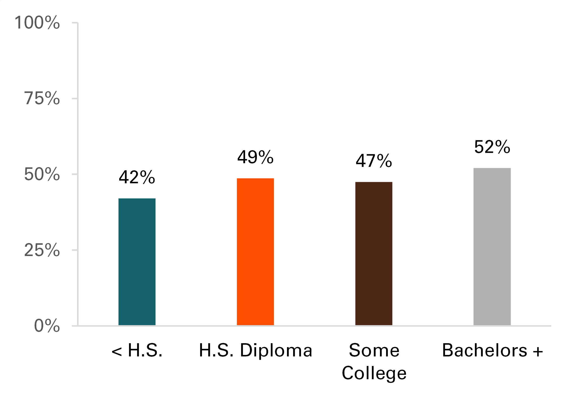 graph showing Figure 4. Percentage of Never Married Homeowners by Educational Attainment, 2021