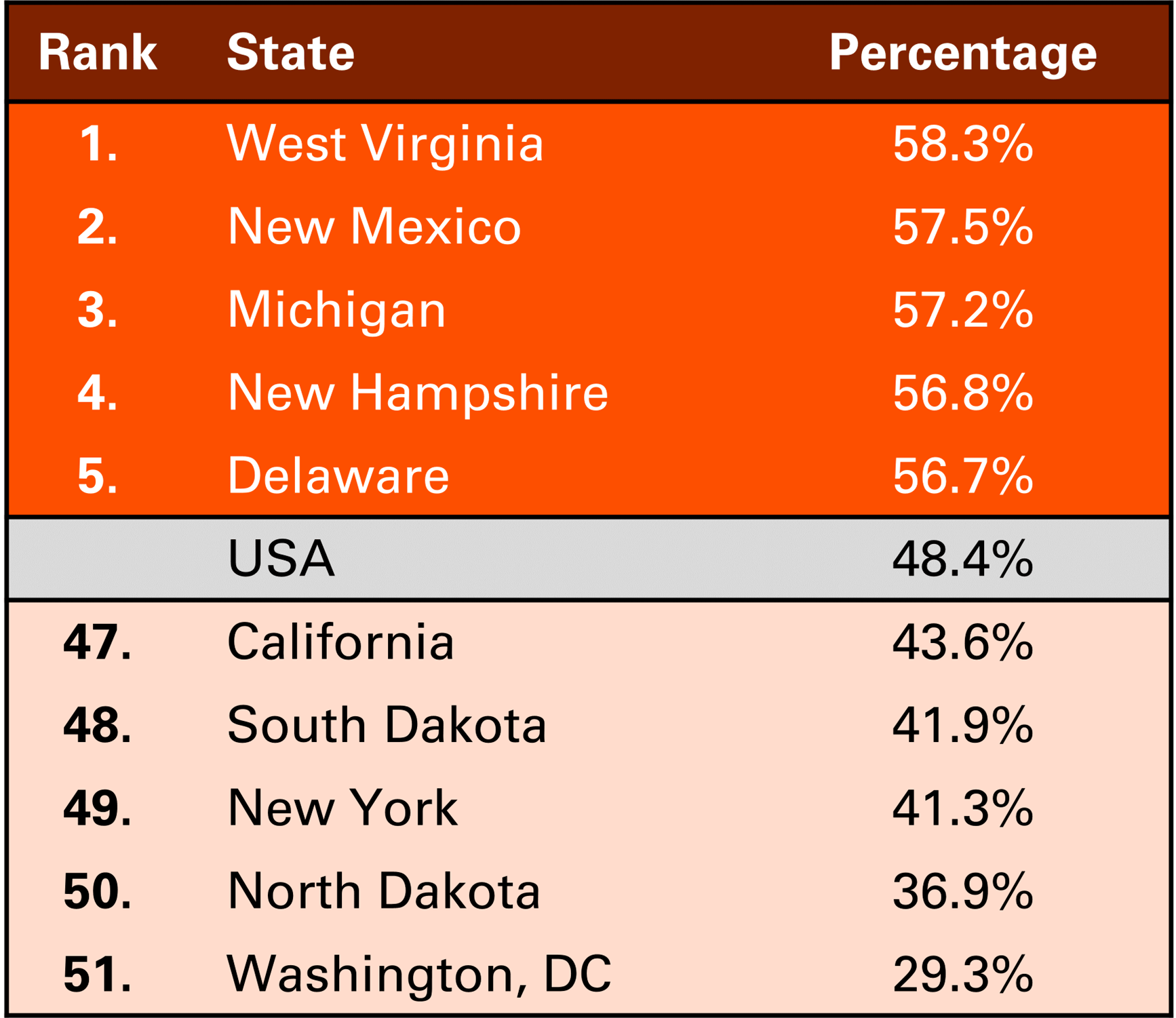 graph showing Figure 2. Five Highest and Lowest Share of Homeowning Never Married Adults, 2021