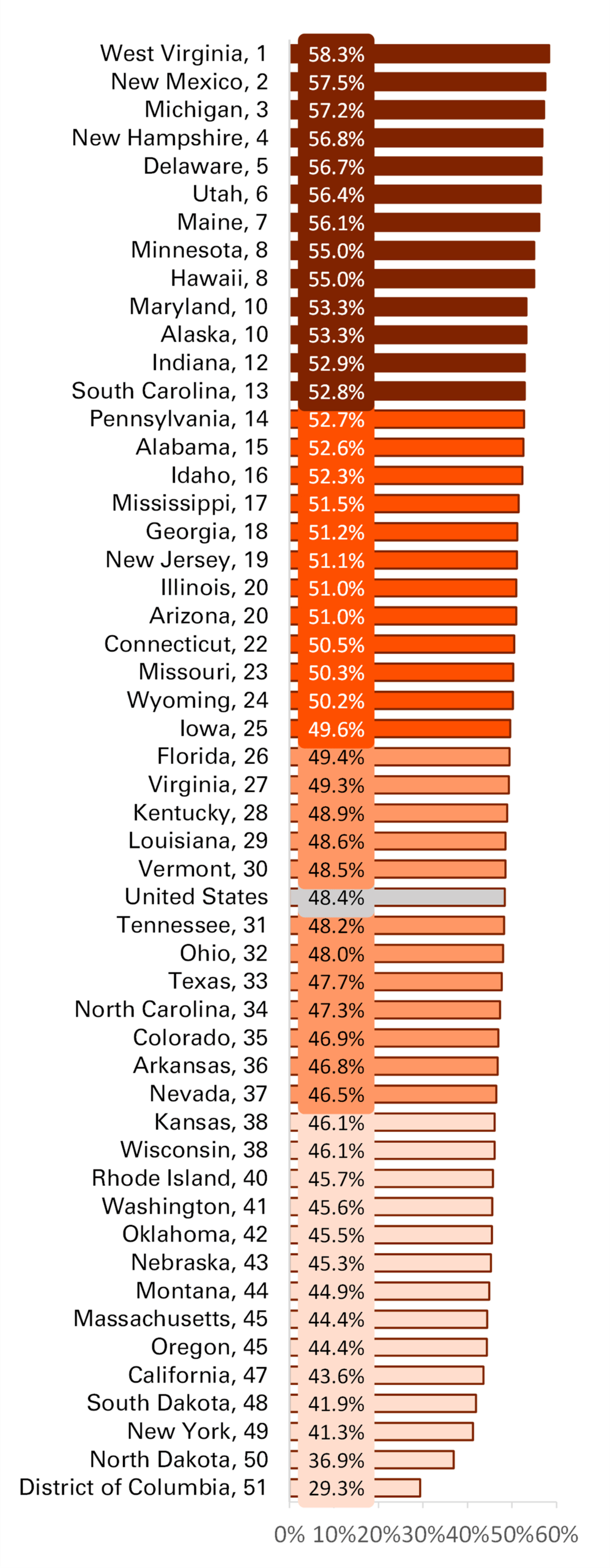 graph showing Figure 3. State-Level Percentage of Homeownership Among Never Married Adults by Quartile, 2021