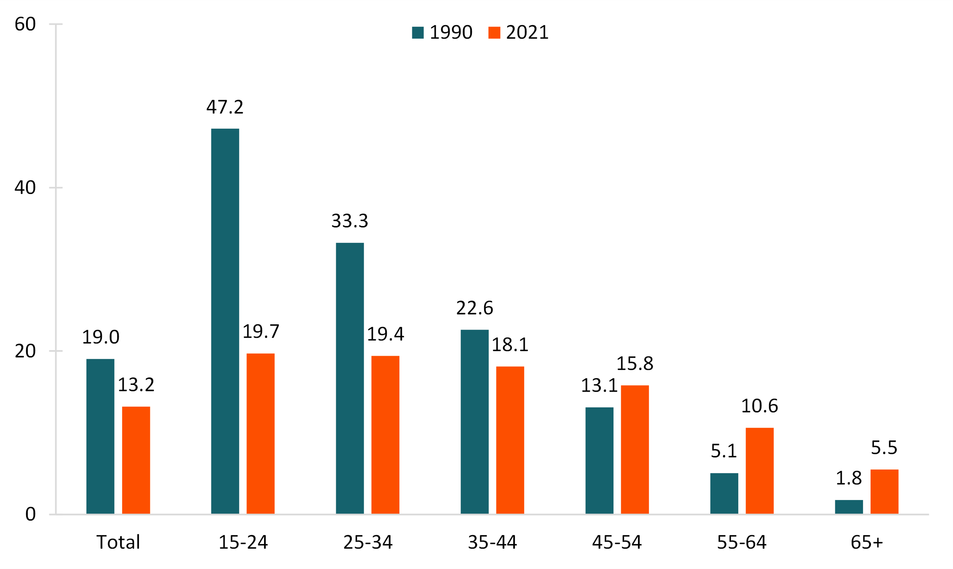 graph showing Figure 1. Divorce Rates by 10-Year Age Groups, 1990 & 2021