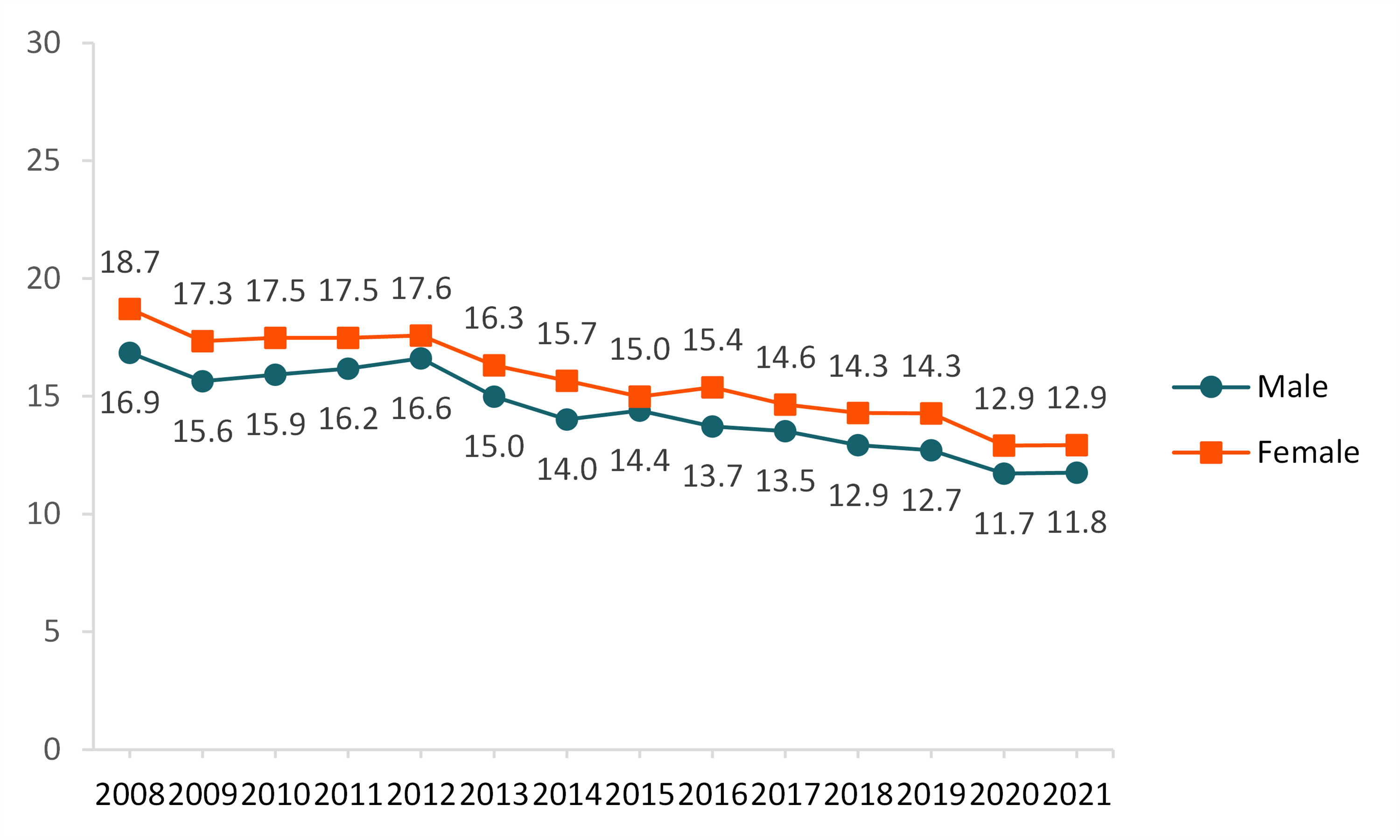 graph showing Figure 1. First Divorce Rate for Males and Females, 2008–2021