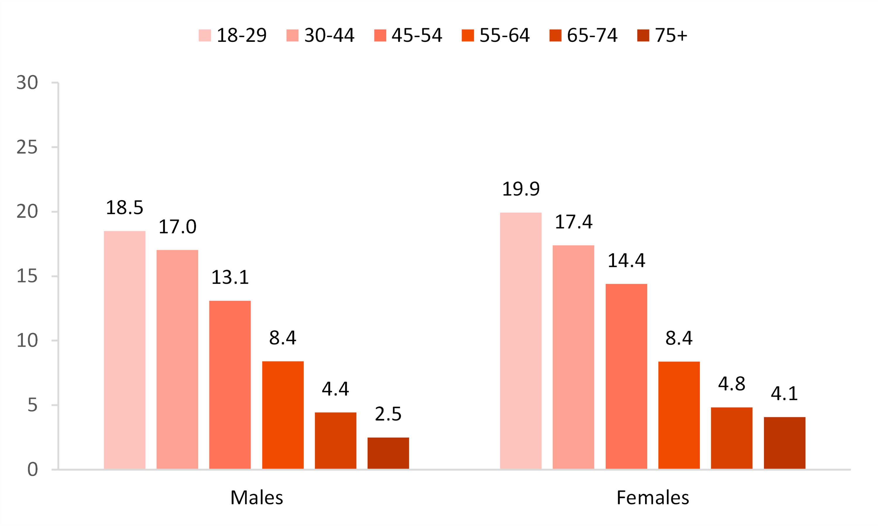 graph showing Figure 2. First Divorce Rate for Males and Females 18 and Older by Age, 2021