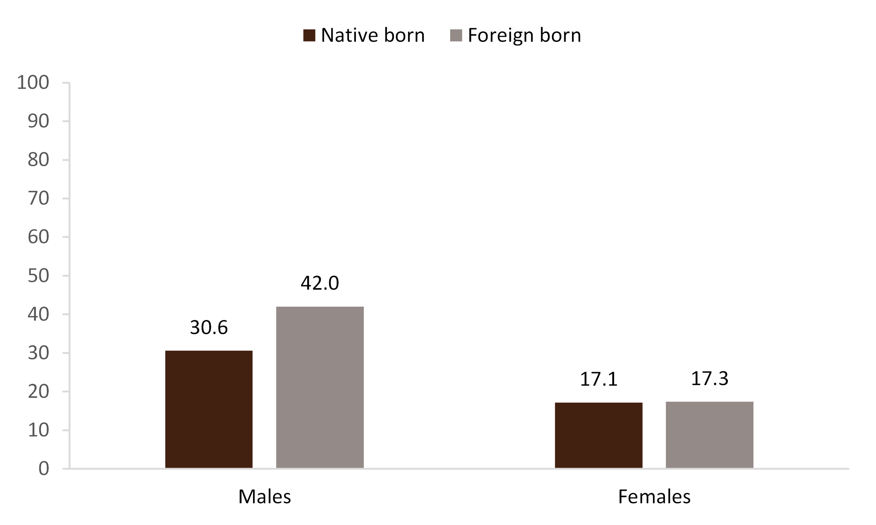 graph showing Figure 4. Remarriage Rate for Males and Females 18 and Older by Nativity, 2021