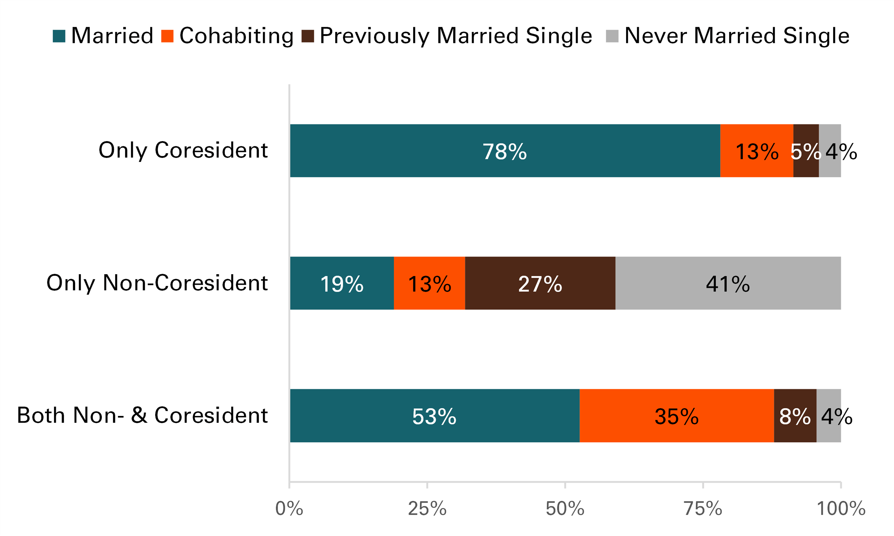 graph showing Figure 1. Union Status by Fathers’ Coresidence Status