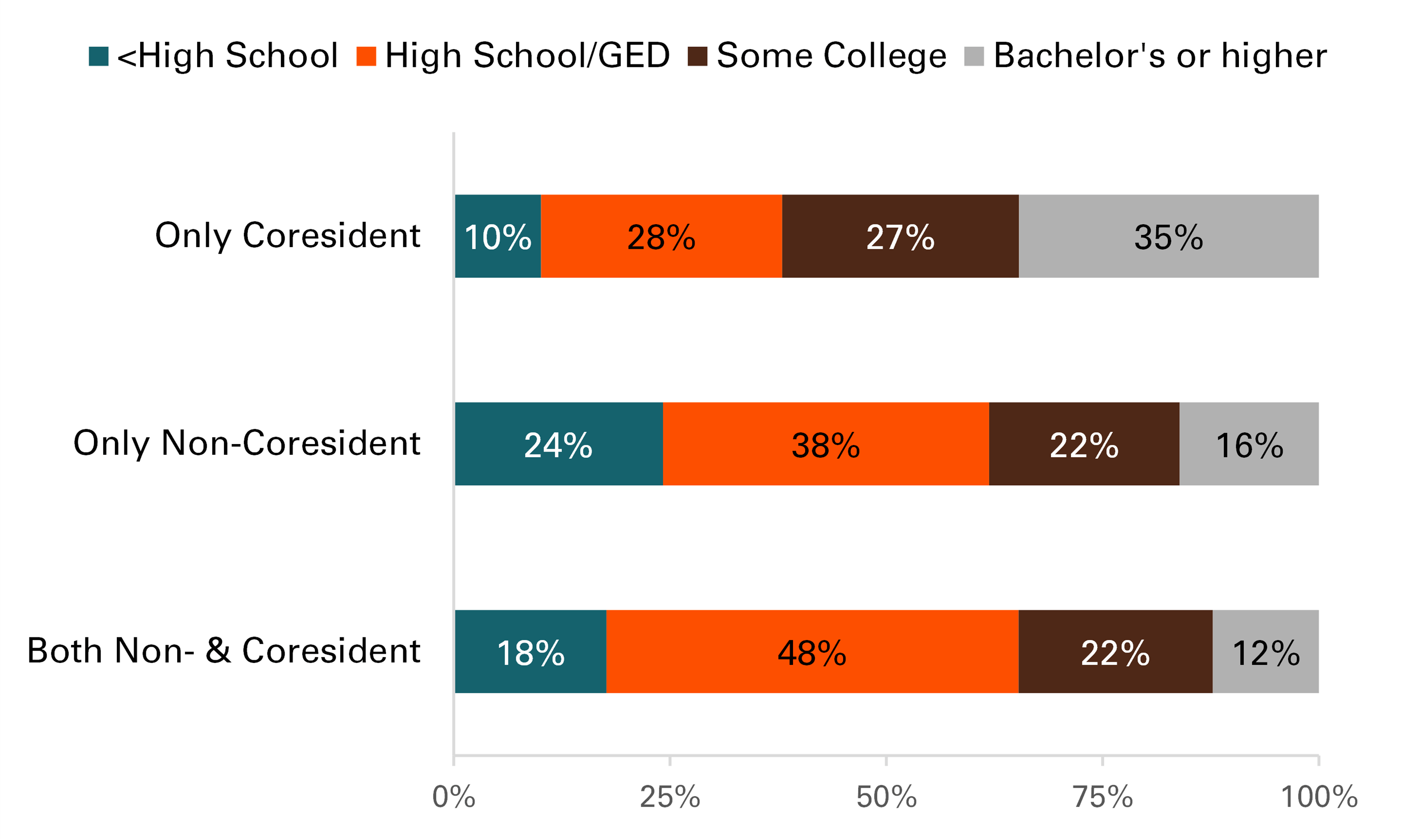 graph showing Figure 2. Education Level by Fathers’ Coresidence Status