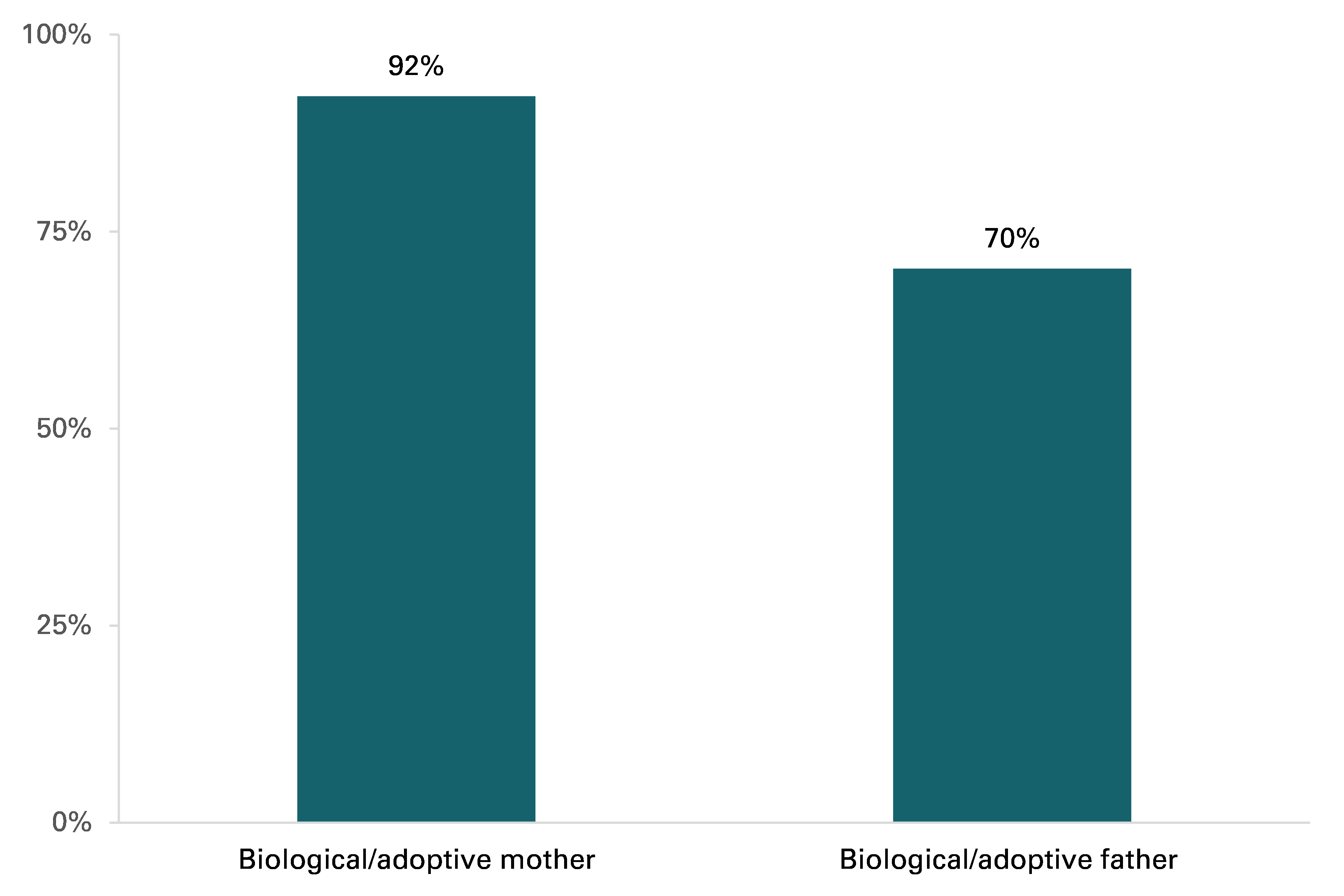 graph showing Figure 1. Proportion of children living with a biological/adoptive parent by parents’ gender, 2022