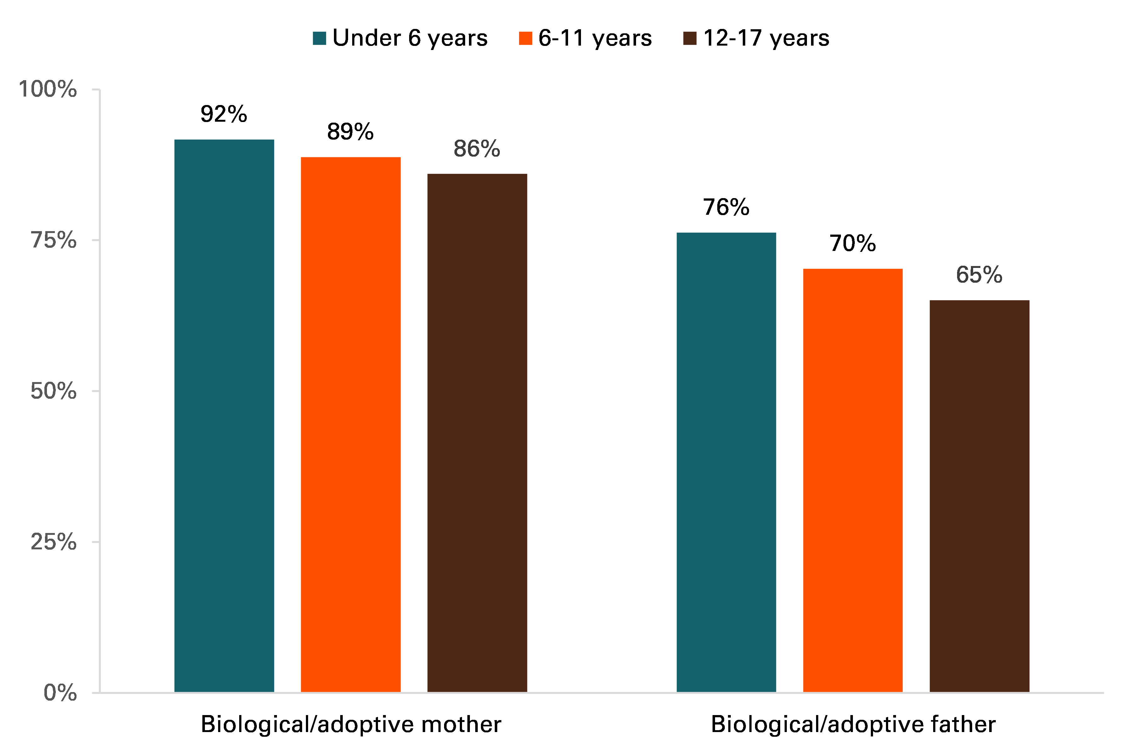 graph showing Figure 2. Proportion of children living with a biological/adoptive parent by parent’s gender and age groups, 2022