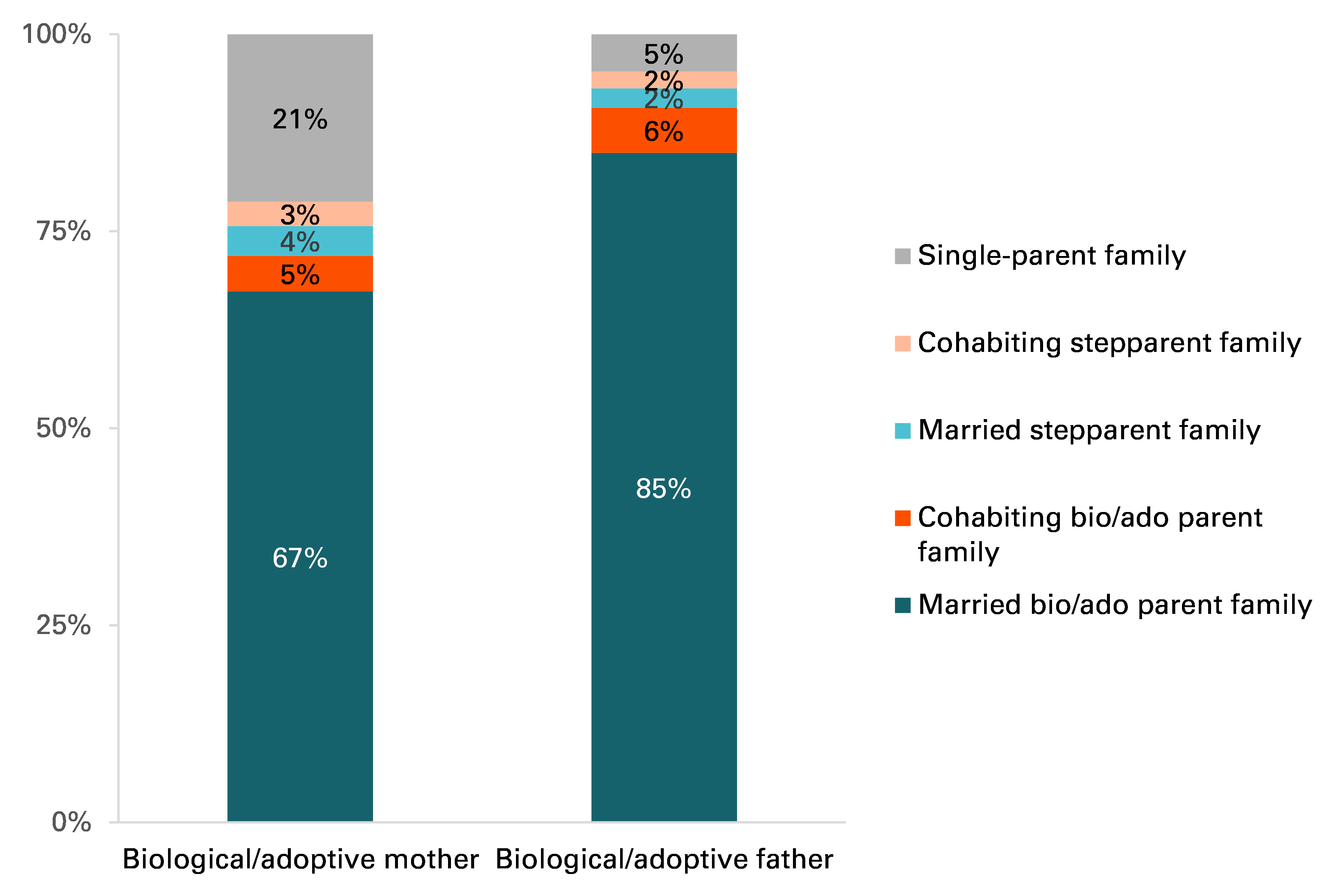 graph showing Figure 3. Family Structure of Minor Children by Biological Parent’s Gender, 2022