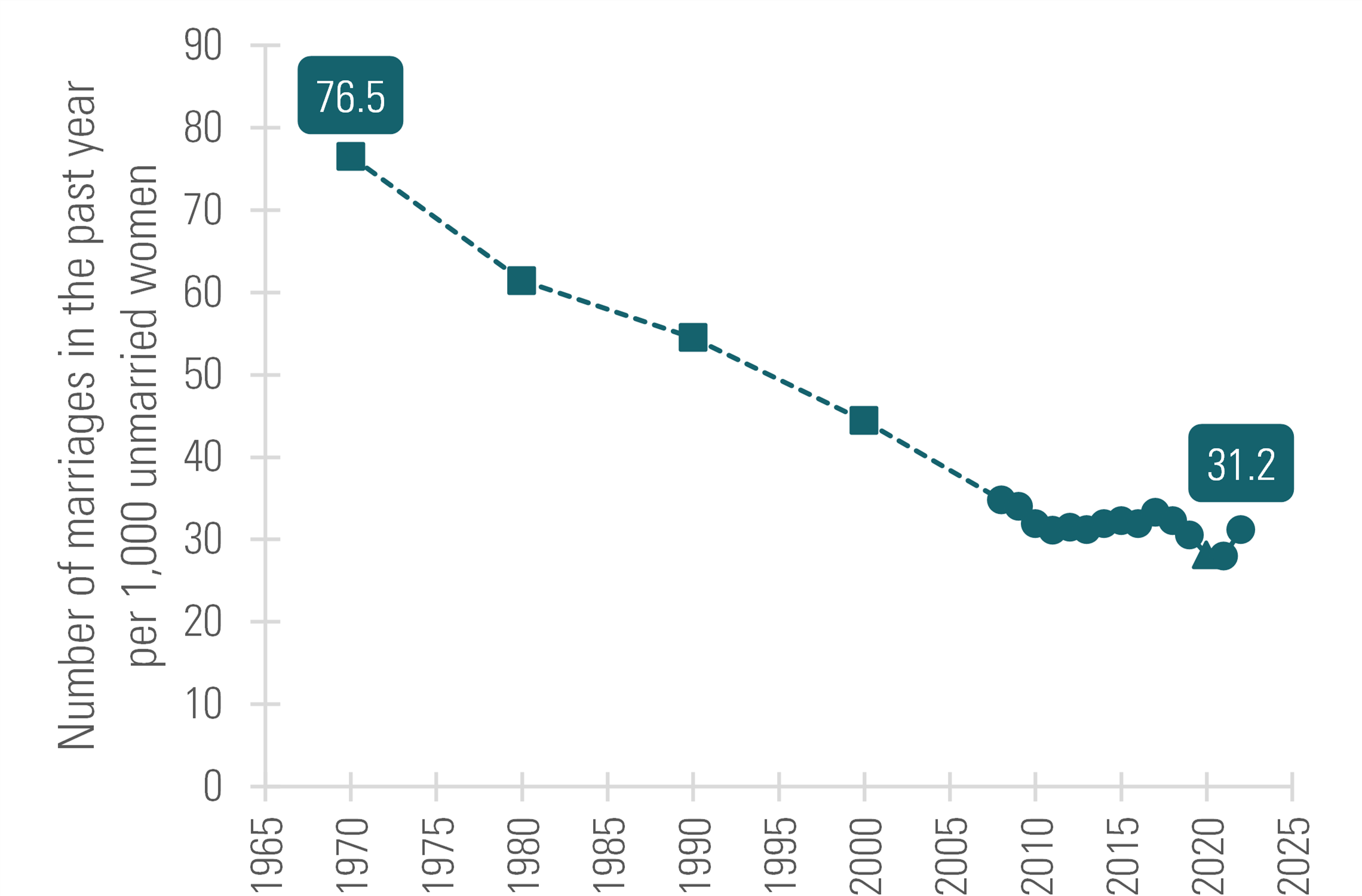 graph showing Figure 1. Women’s Adjusted Marriage Rate, 1970-2022