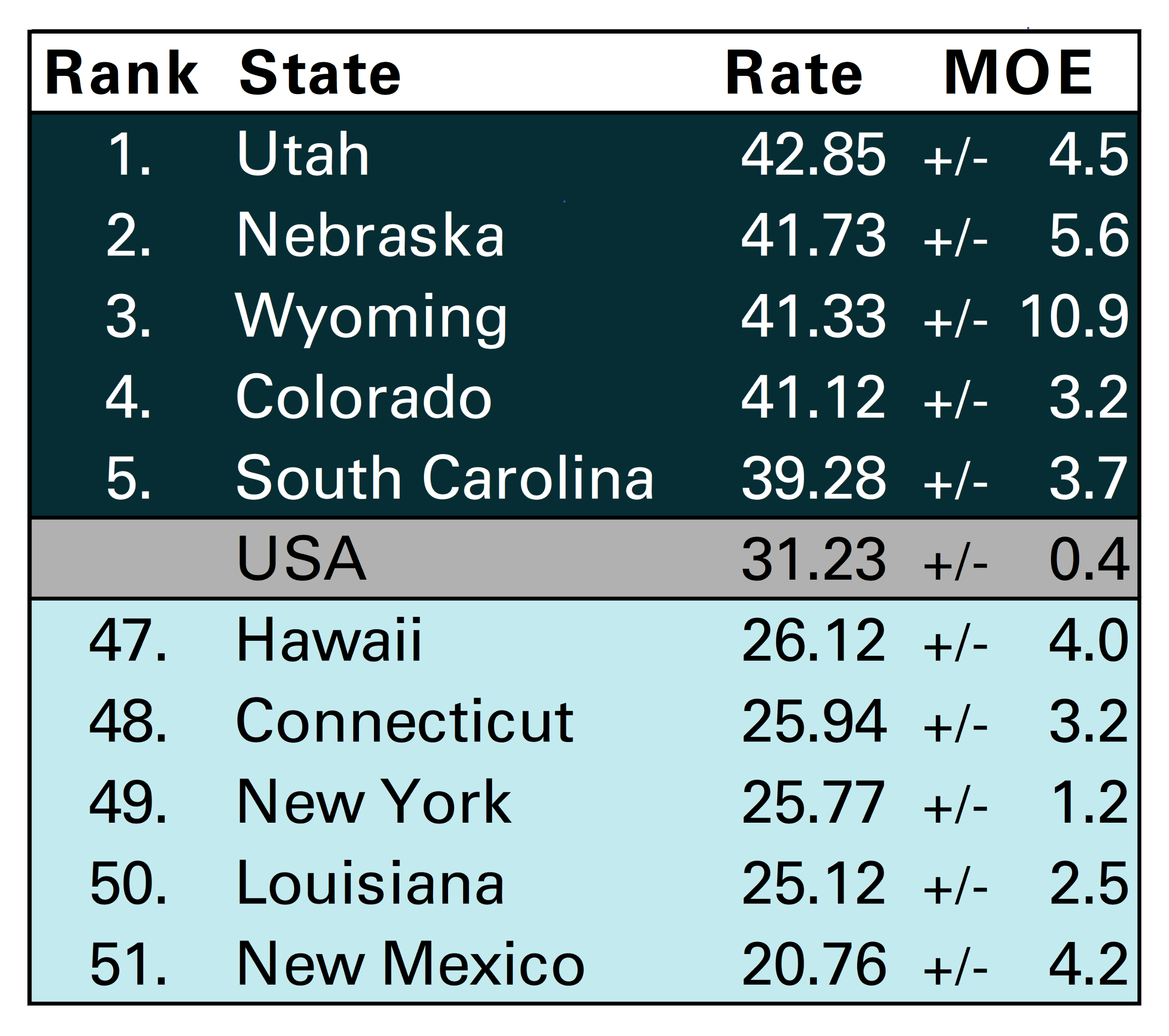 graph showing Figure 2. Women's Highest and Lowest Adjusted Marriage Rates, 2022