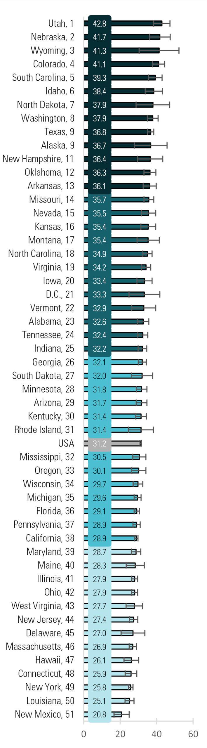 graph showing Figure 3. State-Level Women’s Adjusted Marriage Rate by Quartile, 2022