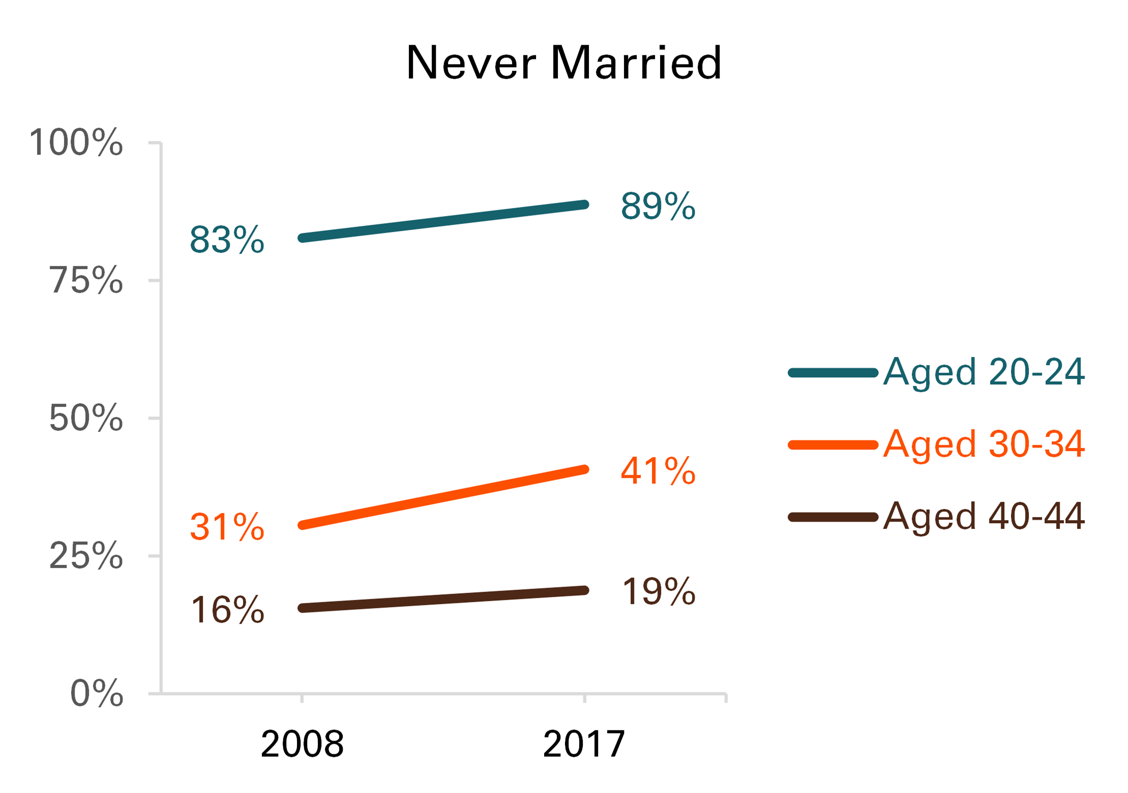 Graph showing Figure 1: The Share of Adults Who Had Never Cohabited and the Share Who Had Never Married by Age Group, 2008 & 2017