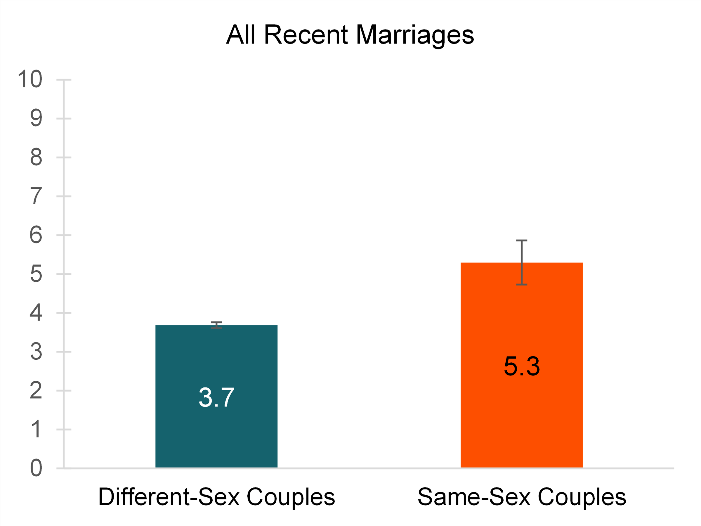 Graph showing Figure 4. Mean Age Difference & Marital History for Same-Sex and Different-Sex Couples Married in the Last Year, 2022