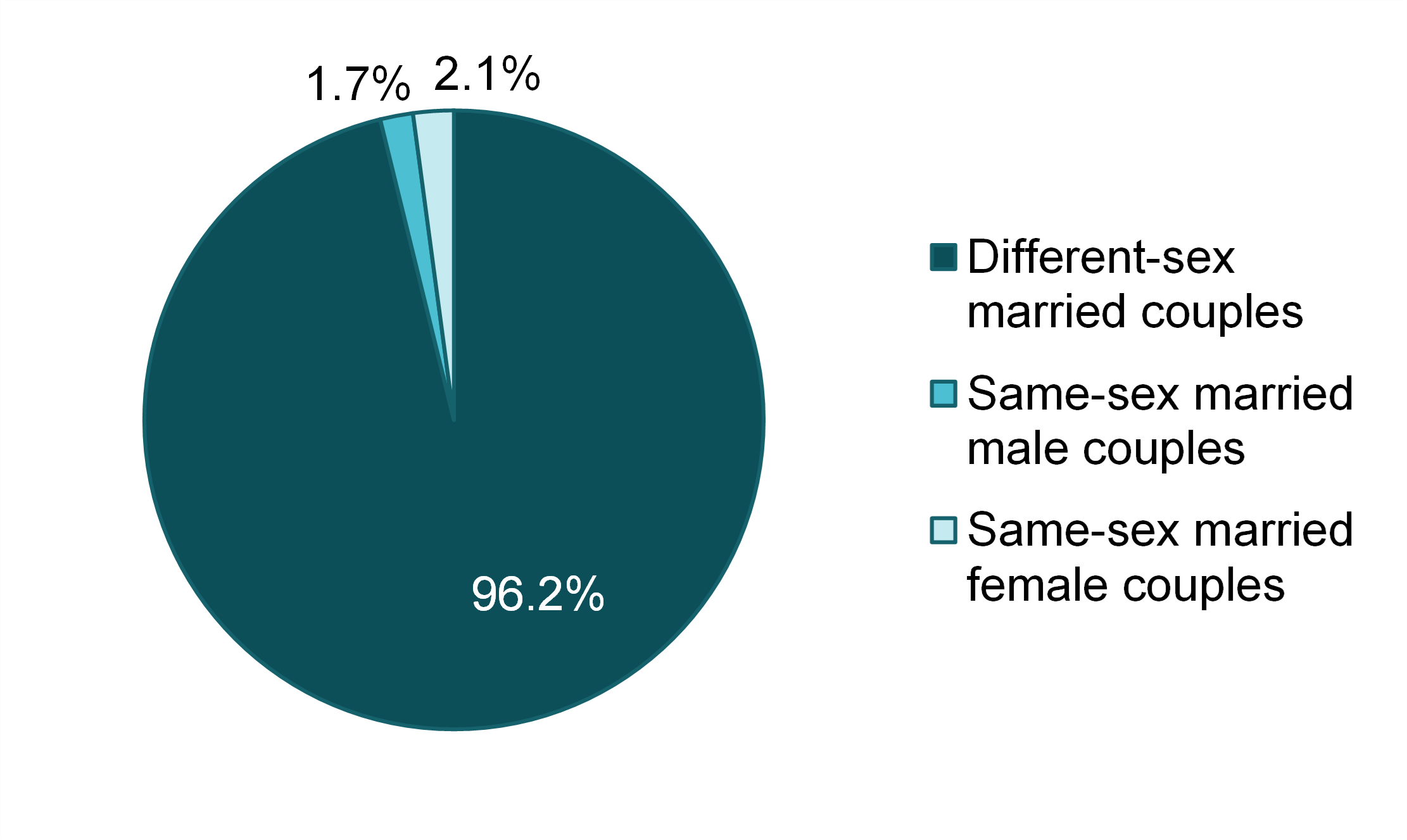 Graph showing Figure 1. Composition of Recently Married Couples, 2022 