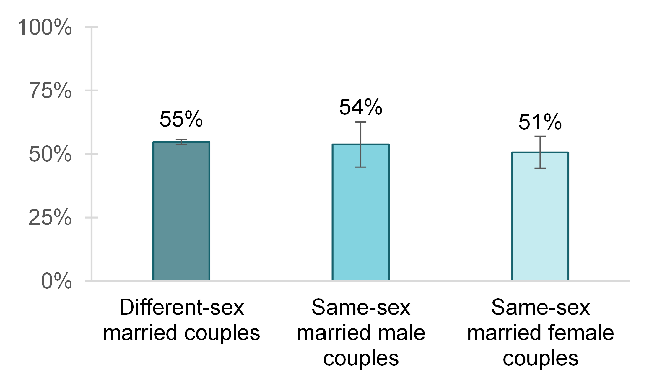 Graph showing Figure 4. Homeowners by Composition of Recently Married Couples, 2022