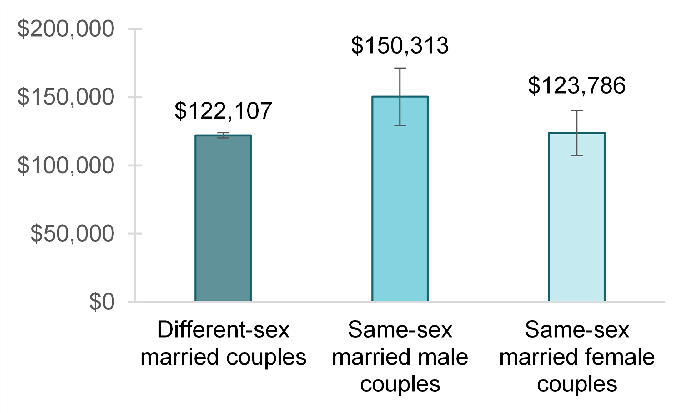 Graph showing Figure 5. Mean Household Income by Composition of Recently Married Couples, 2022