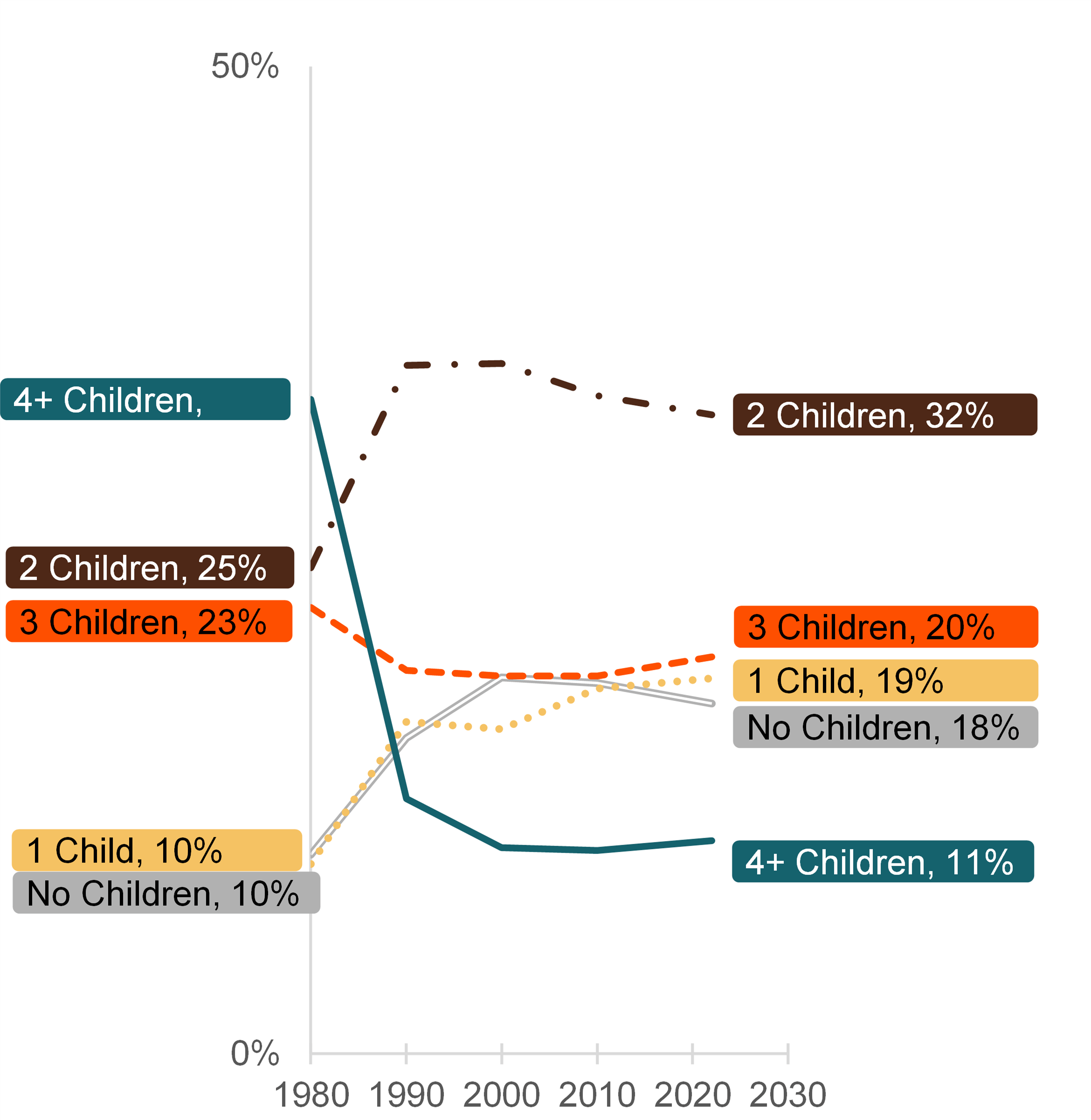 graph showing Figure 1. Number of Children to Women Aged 40-44, 1980-2022