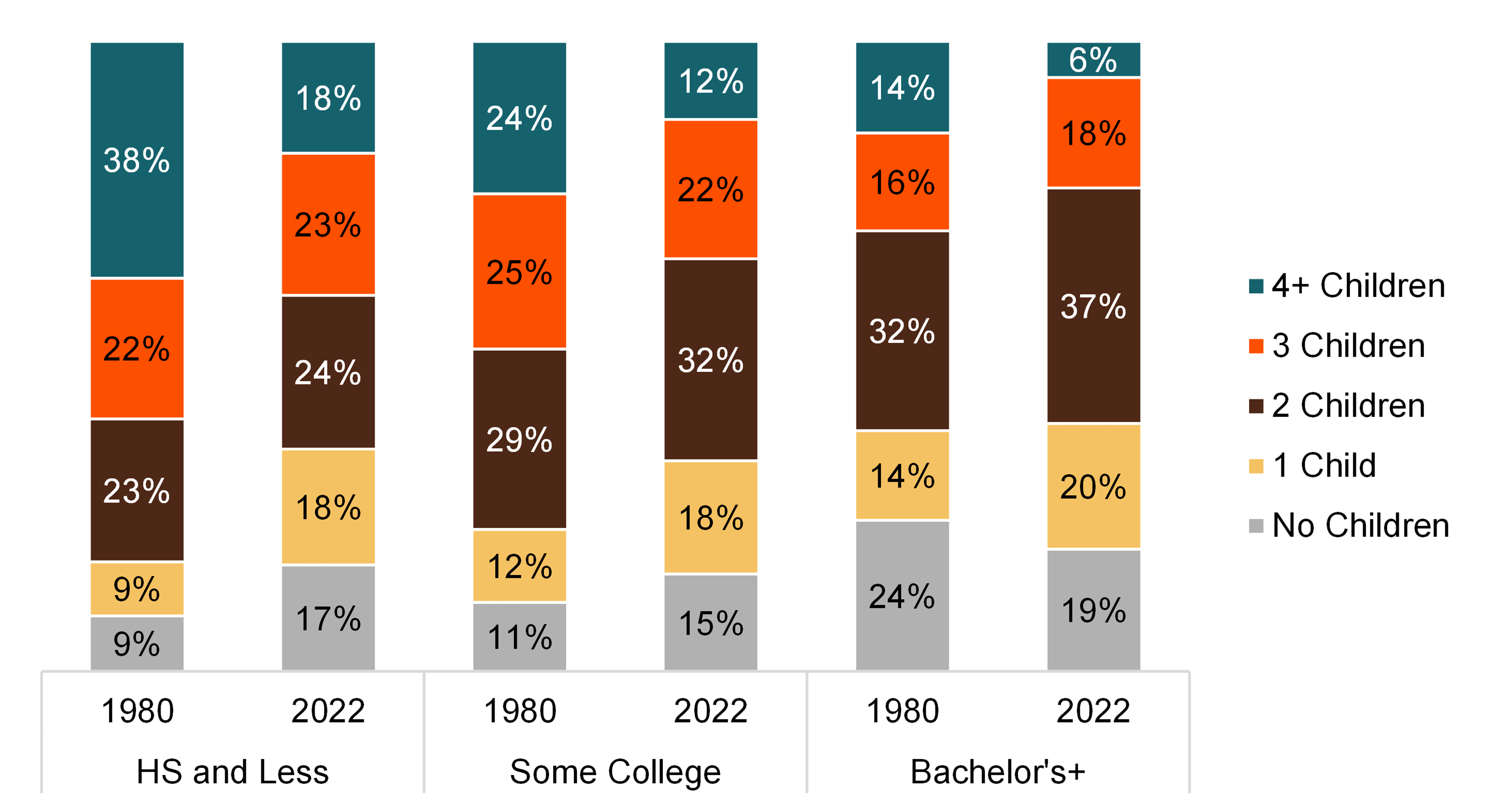 graph showing Figure 3. Number of Children to Women Aged 40-44 by Education, 1980 & 2022