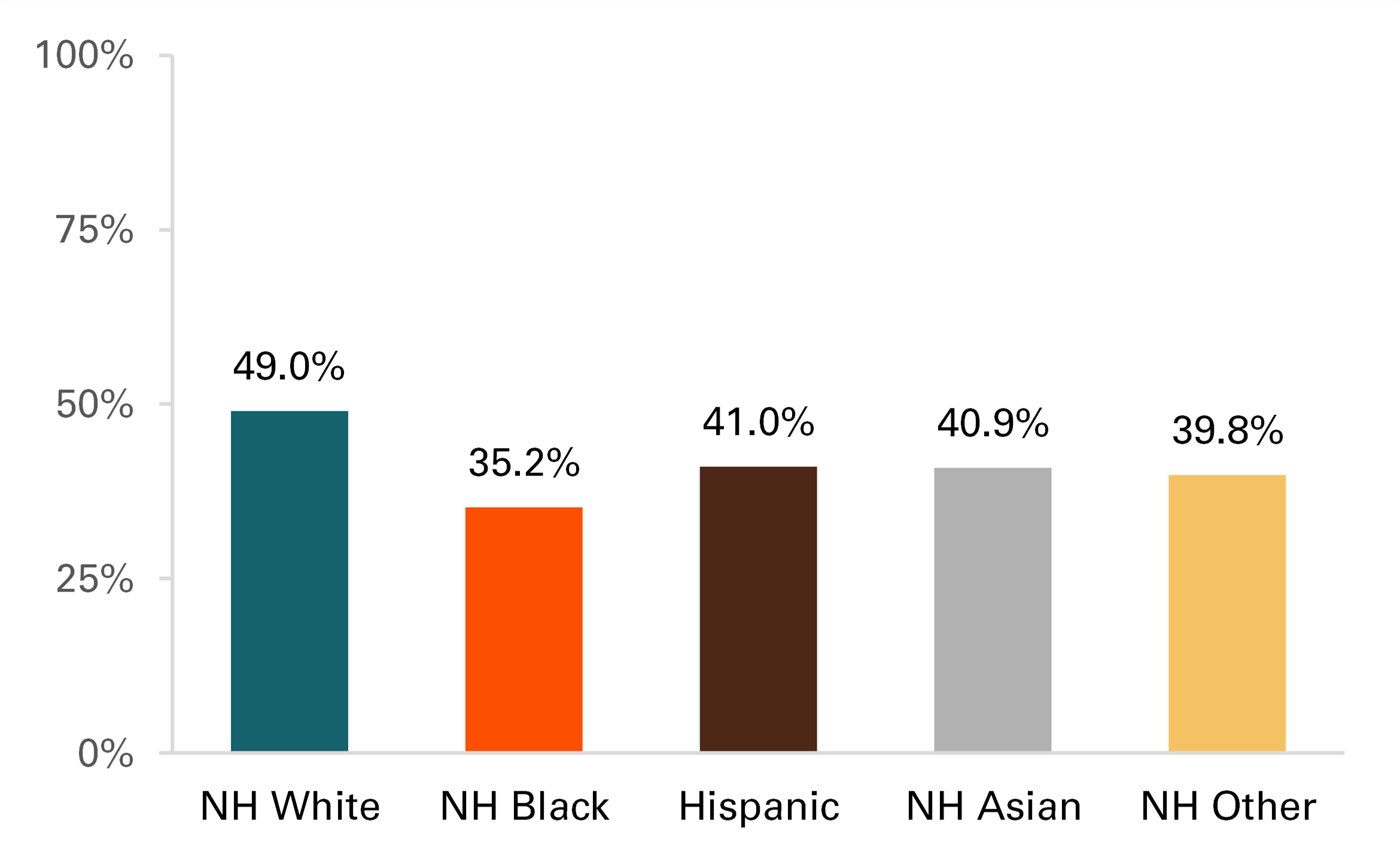 showing Figure 2. Percentage of Currently Married Older U.S Adults in Marriages of 50+ Years, by Race/Ethnicity, 2022