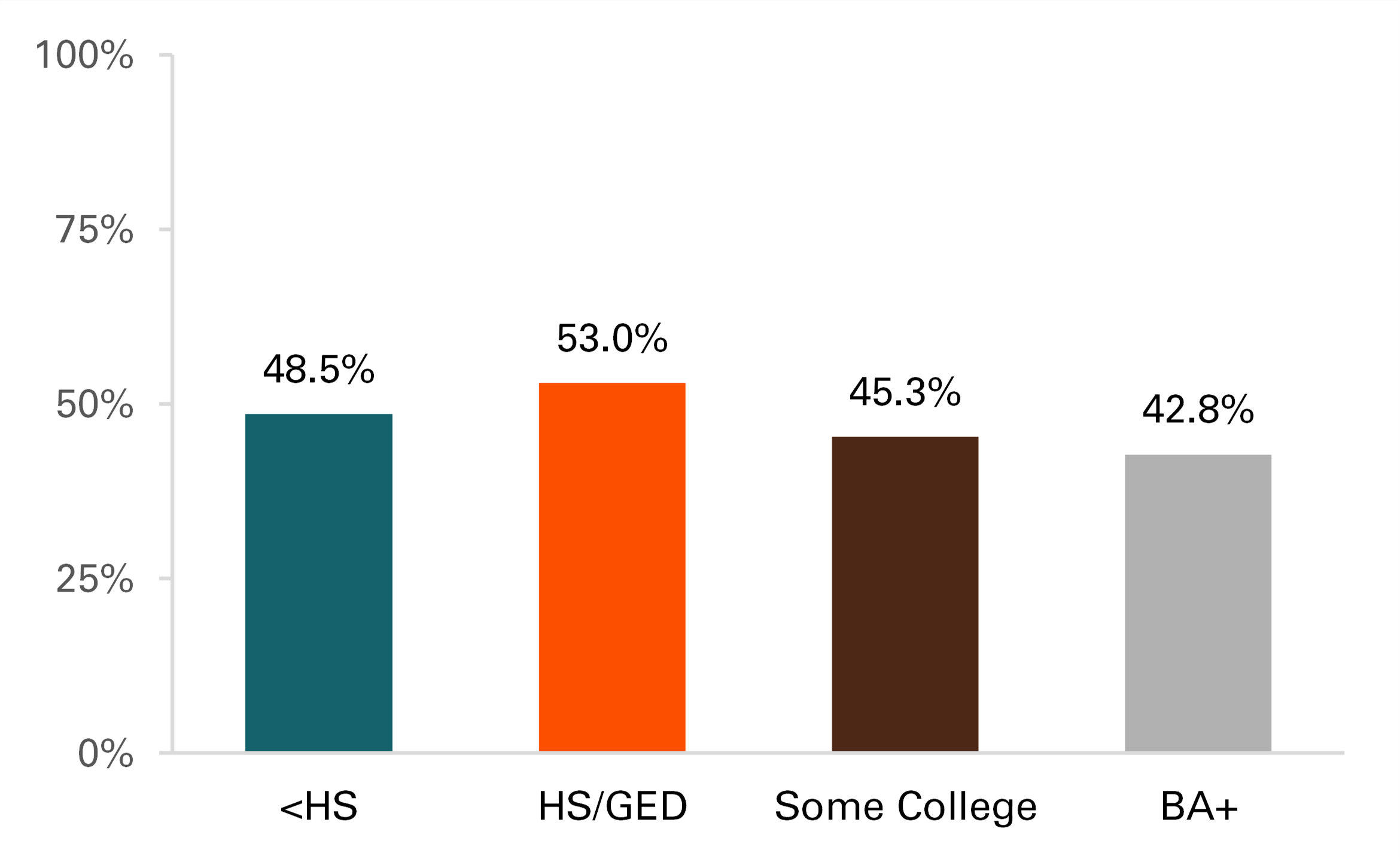 showing Figure 3. Percentage of Currently Married Older U.S. Adults in Marriages of 50+ Years, by Educational Attainment, 2022