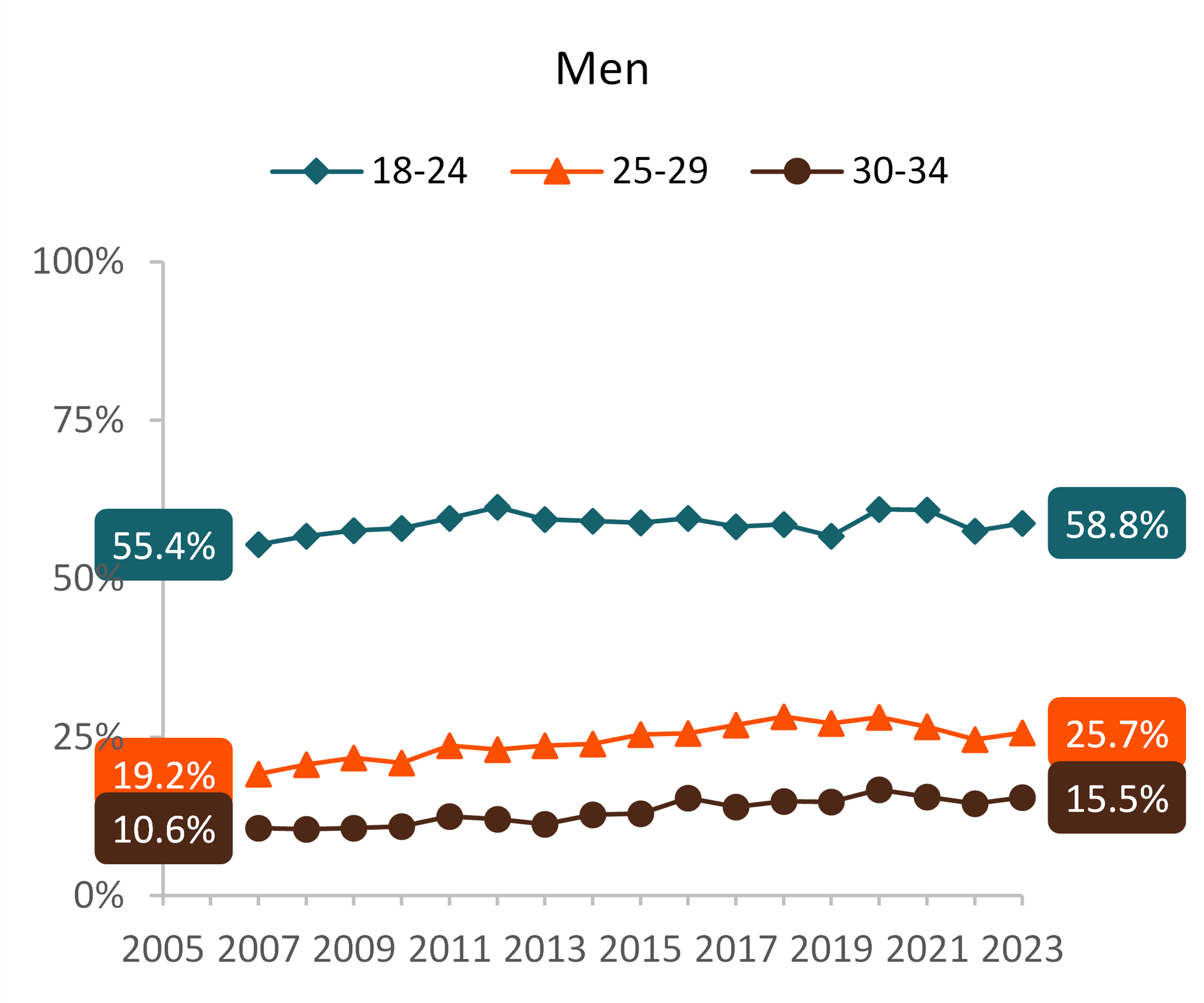 Figure 2 Men