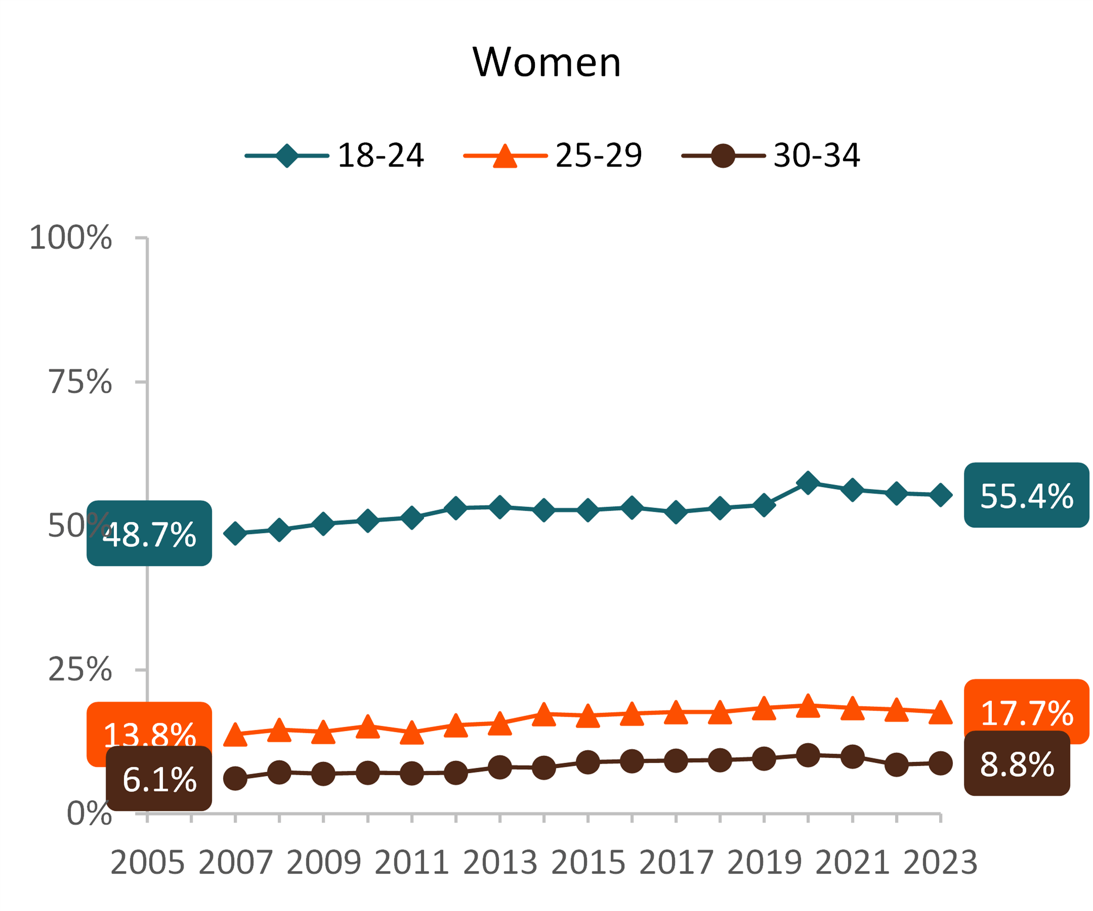 Figure 2 Women