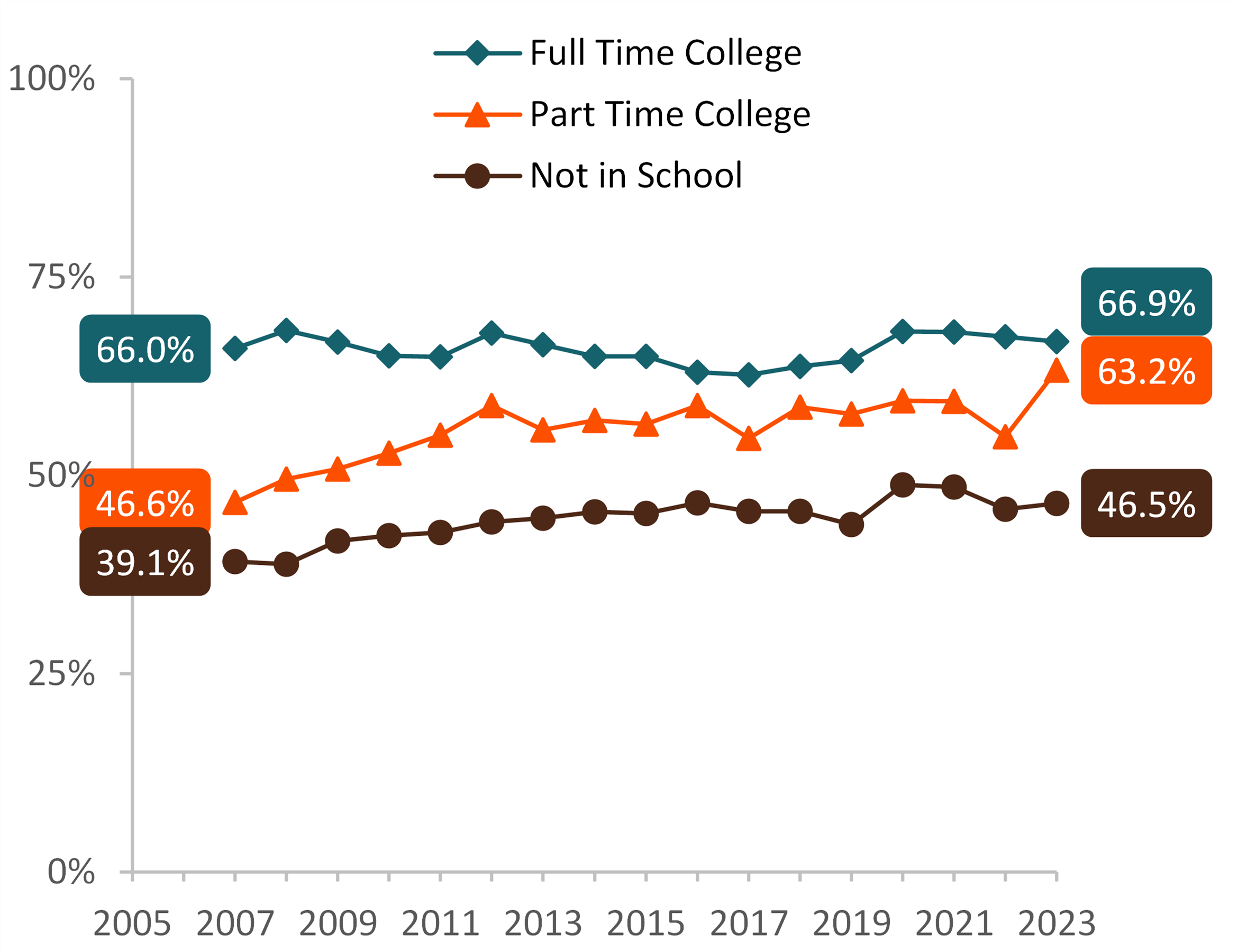 Figure 3. Share of Young Adults Living in the Parental Home by College Enrollment, 2007-2023