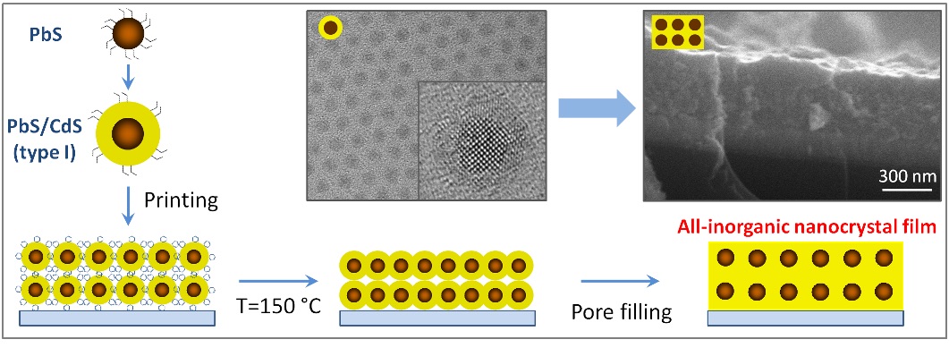 all-inorganic nanocrystal solids