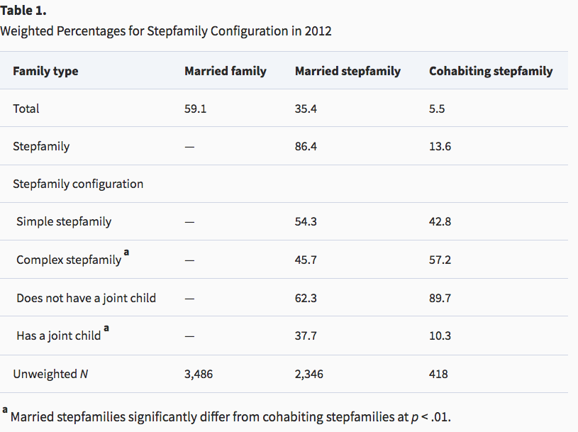 National-Portrait-of-Stepfamilies-in-Later-Life-Oxford-Academic