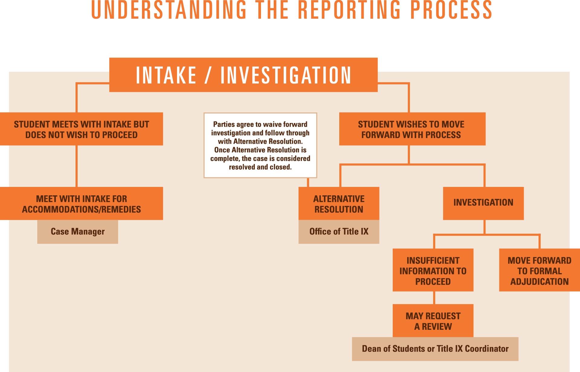 Understanding the Reporting Process Chart