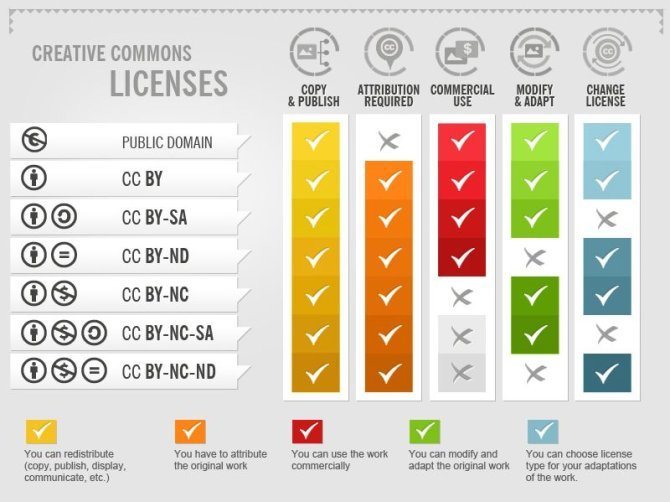 Creative commons licences 670x502