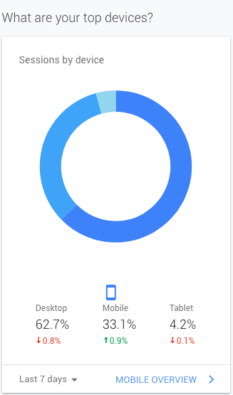 user devices