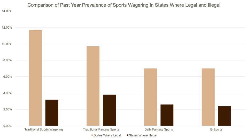 Infographic showing how the popularity of sports betting is correlated with its legalization. In states with legal gambling, 11.8% of survey respondents reported making a traditional sports wager compared to 2.5% of respondents in states where gambling is illegal. Among respondents in gambling-legal states, 9.8% reported betting on traditional fantasy sports, 7% on daily fantasy sports and 7% on e-sports compared to 3.75%, 2.5% and 2.25%, respectively, in states where gambling is illegal. Data from Dr. Josh Grubbs, an associate professor in the BGSU Department of Psychology.