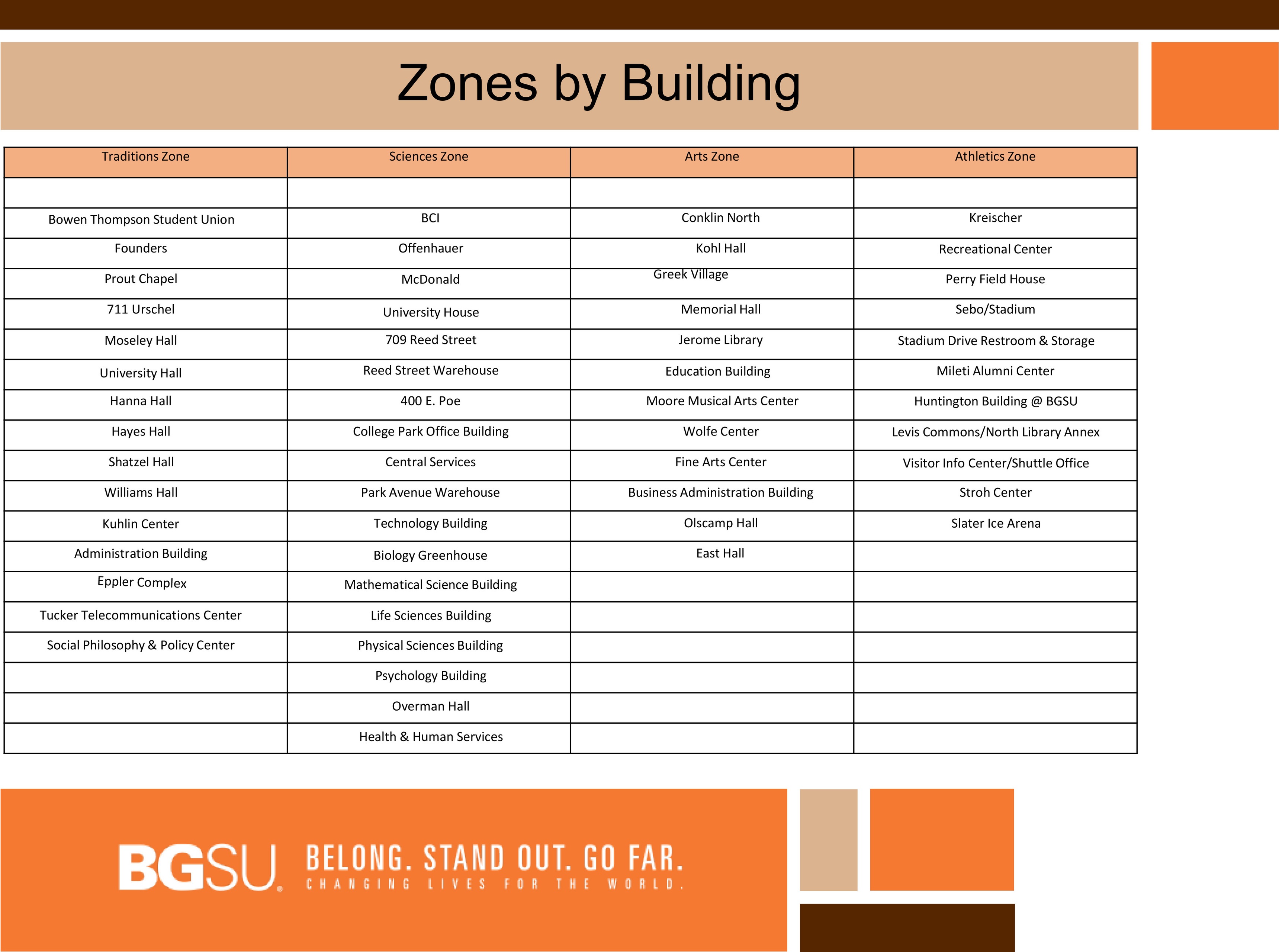 Zones by Building