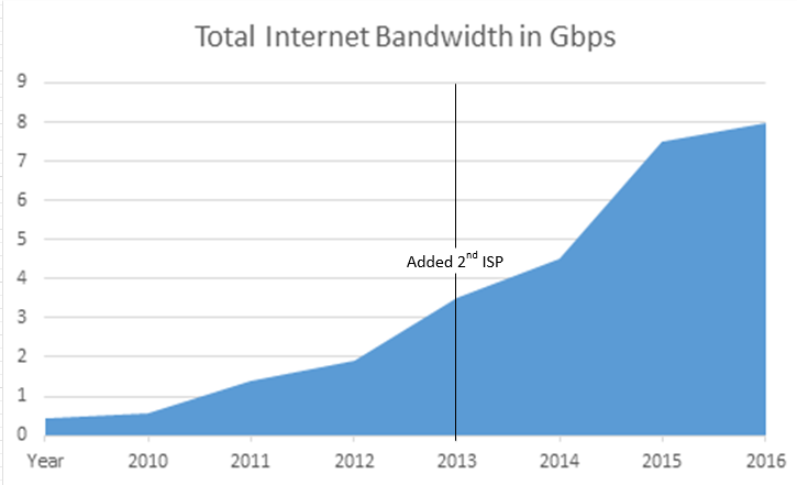 Internet-Bandwidth-Graph