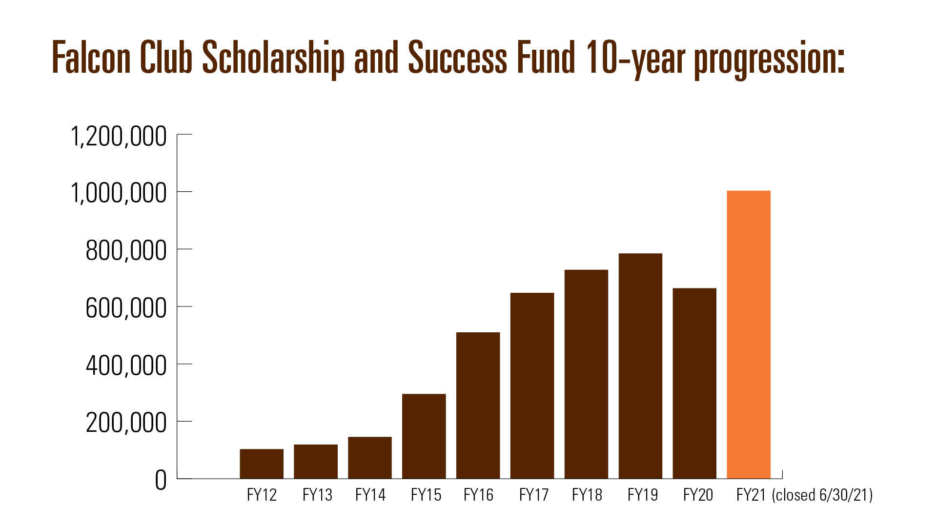 Falcon Scholarship and Success Fund 10-year progression