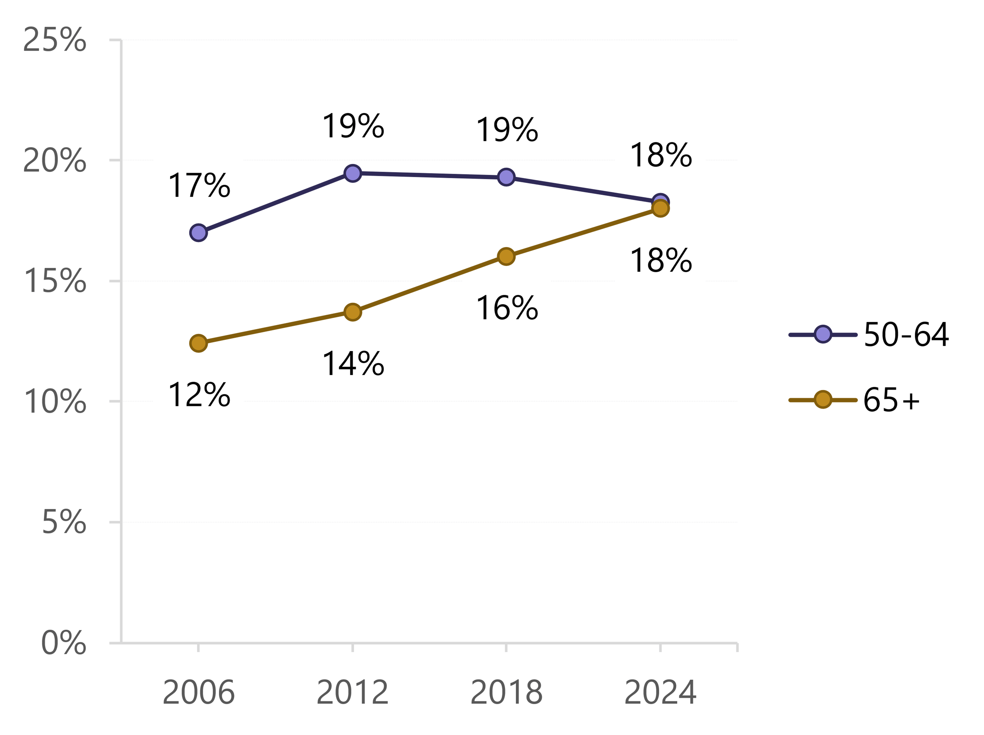 The share of the U.S. population aged 65+ increased steadily from 12% in 2006 to 18% in 2024, while the share aged 50–64 rose from 17% to 19% by 2012, remained stable through 2018, and declined slightly to 18% in 2024. As a result, the two age groups converged, each representing 18% of the population in 2024.